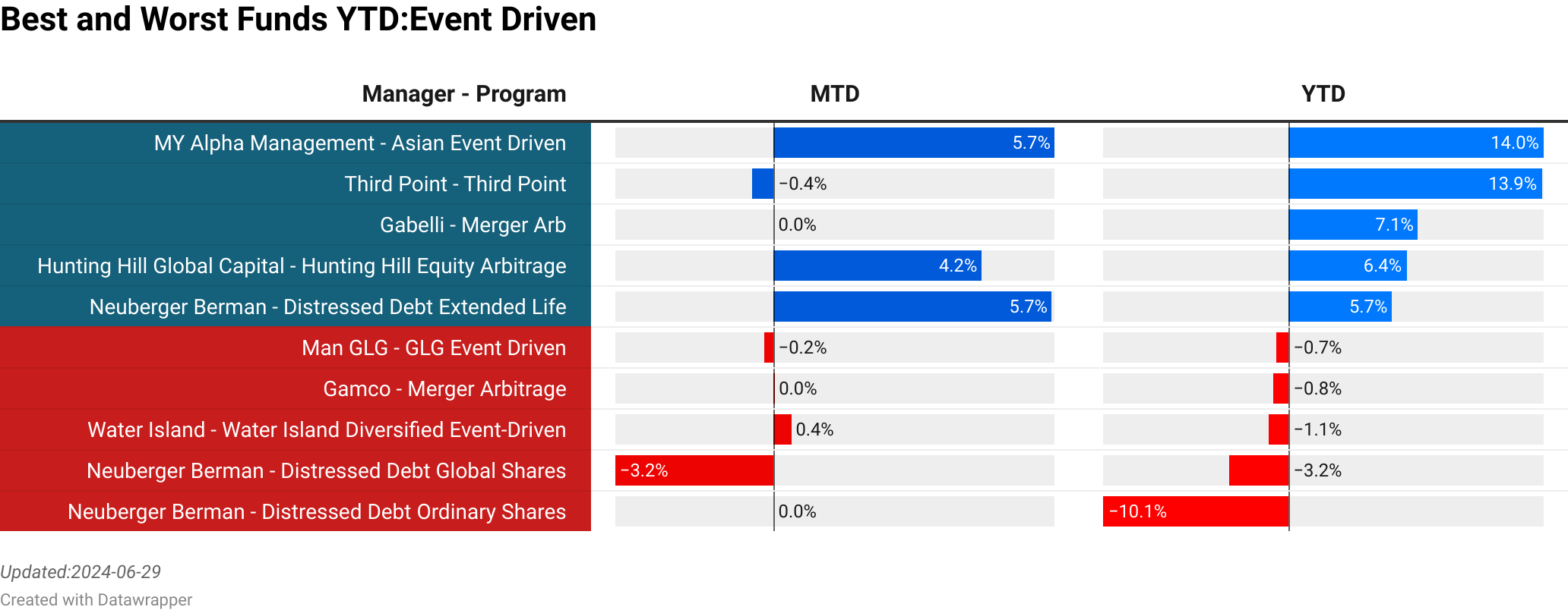 MY Alpha Management : Asian Event Driven  :  5.72% [22.74]<br> Third Point : Third Point  :  -0.44% [0.00]<br> Gabelli : Merger Arb  :  0.00% [0.00]<br> Hunting Hill Global Capital : Hunting Hill Equity Arbitrage  :  4.23% [0.00]<br> Neuberger Berman : Distressed Debt Extended Life Shares  :  5.66% [0.00]<br> Gamco : Merger Arbitrage  :  0.01% [460.48]<br> Water Island : Water Island Diversified Event-Driven  :  0.35% [0.00]<br> Weiss Alternative : Monthly Distribution (Dunham)  :  -0.49% [0.00]<br> Neuberger Berman : Distressed Debt Global Shares  :  -3.22% [0.00]<br> Neuberger Berman : Distressed Debt Ordinary Shares  :  0.00% [0.00]<br> > 