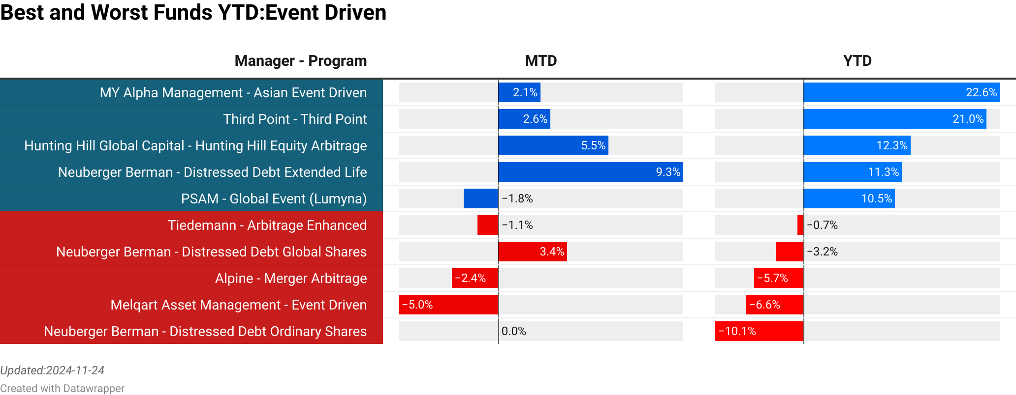 FMG Malta : Impega  :  0.00% [0.00]<br> HELSINKI CAPITAL PARTNERS : HCP Focus Fund  :  2.94% [16.80]<br> Quantitative Investment Management : Tactical Fund  :  -7.20% [377.00]<br> Counterpoint : Counterpoint Tactical Equity  :  1.51% [0.00]<br> CXC Investments : CXC Opportunities Fund  :  -1.34% [1.96]<br> Sherborne : Investors Guernsey  :  -1.56% [0.00]<br> Proxy P Management : Energy Transition  :  -7.68% [6.96]<br> Adrigo Asset Management : Adrigo Small  & Midcap LS  :  -5.19% [27.30]<br> Proxy P Management : Proxy Renewable LongShort Energy  :  -6.45% [35.00]<br> BNP : Environmental Absolute Return  :  0.26% [11.14]<br> > 