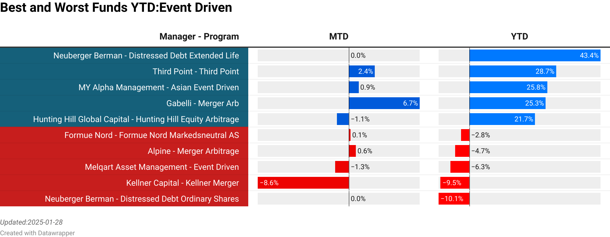 FMG Malta : Impega  :  3.08% [0.00]<br> HELSINKI CAPITAL PARTNERS : HCP Focus Fund  :  -2.14% [18.00]<br> Contour Asset Management : Tech Long/Short (Schroders)  :  2.97% [184.59]<br> Counterpoint : Counterpoint Tactical Equity  :  -2.30% [0.00]<br> CXC Investments : CXC Opportunities Fund  :  -3.82% [2.04]<br> Odey : Absolute Return Focus Fund  :  -3.90% [89.59]<br> Proxy P Management : Proxy Renewable LongShort Energy  :  -3.48% [25.00]<br> Cleaves Asset Management : Cleaves Shipping Fund  :  -4.31% [0.00]<br> BNP : Environmental Absolute Return  :  -2.01% [11.14]<br> Brasil Capital : Brasil Capital Equity Hedge Fund  :  -9.48% [87.00]<br> > 
