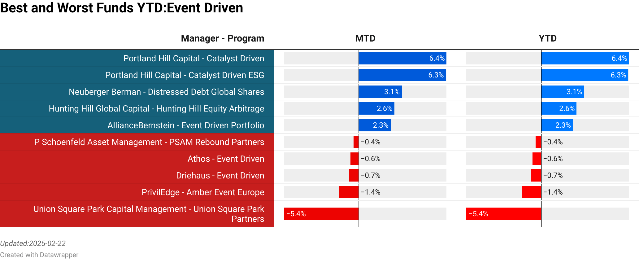CXC Investments : CXC Opportunities Fund  :  22.55% [3.31]<br> Brasil Capital : Brasil Capital Equity Hedge Fund  :  11.57% [60.10]<br> Pershing square : Pershing Square  :  10.07% [0.00]<br> Incline Global Management : Incline Global Fund  :  9.74% [152.00]<br> HELSINKI CAPITAL PARTNERS : HCP Focus Fund  :  9.35% [20.40]<br> Optis Investment Management : Optis Global Opportunities  :  -4.38% [211.90]<br> Quantitative Investment Management : Tactical Fund  :  -4.52% [356.35]<br> Proxy P Management : Proxy Renewable LongShort Energy  :  -4.75% [25.00]<br> Odey : Absolute Return Focus Fund  :  -5.44% [82.98]<br> Ikarian Capital : Healthcare  :  -6.43% [271.60]<br> > 