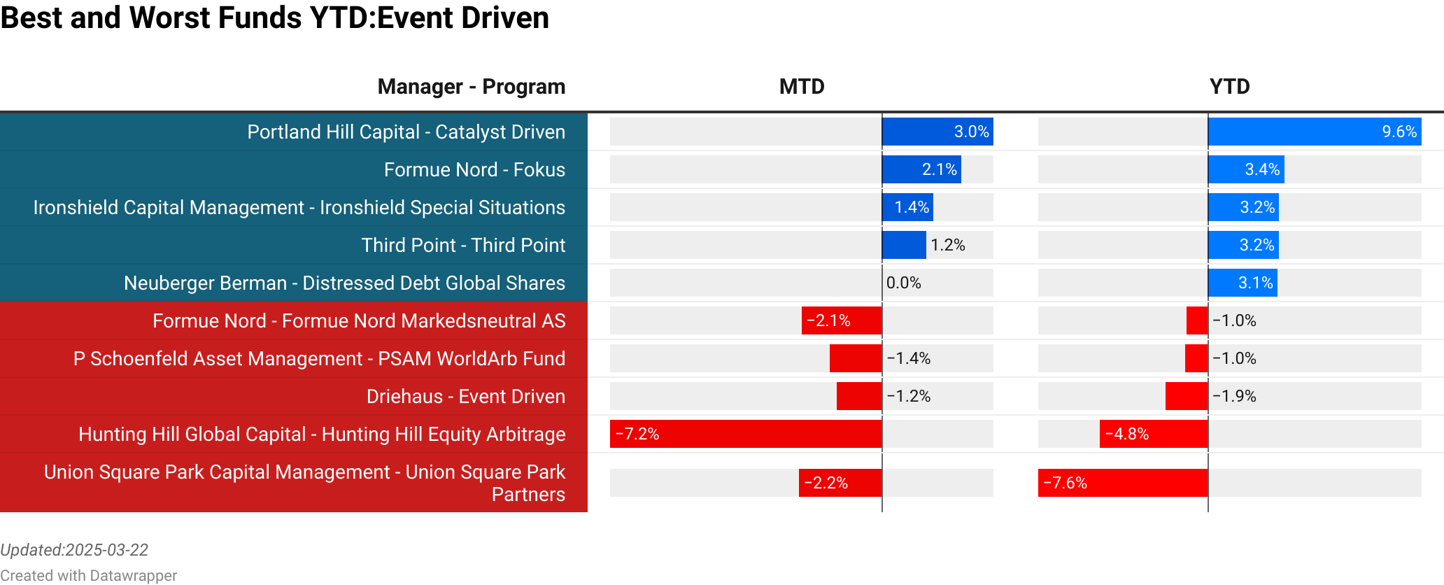 CXC Investments : CXC Opportunities Fund  :  9.17% [3.60]<br> Billings Capital Management : BCM Weston LP  :  8.64% [64.00]<br> FMG Malta : Impega  :  4.95% [0.00]<br> Sivers Urban Fonder : Calgus  :  6.70% [28.20]<br> Elementa Management : Elementa  :  5.41% [27.20]<br> Cantor Fitzgerald : Alternative Investment Fund  :  -4.89% [203.81]<br> Sentat Asset Management : Thyra Hedge  :  -7.81% [26.80]<br> Dalton Investments : India Fund  :  -6.76% [40.60]<br> Ikarian Capital : Healthcare  :  -11.82% [271.60]<br> Optis Investment Management : Optis Global Opportunities  :  -16.67% [176.20]<br> > 
