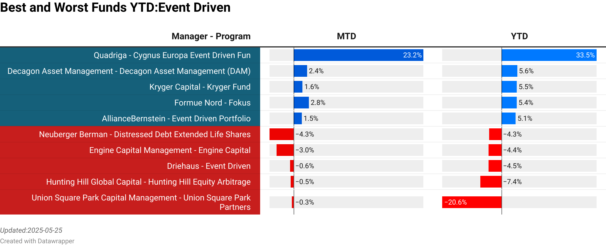 EDL Capital : Global Opportunities Fund  :  7.33% [1152.00]<br> Alken : Alken Capital One  :  4.02% [175.02]<br> Hussman : Hussman Strategic Growth  :  8.15% [0.00]<br> Quantitative Investment Management : Tactical Fund  :  7.02% [416.33]<br> TIND Asset Management : TIND Discovery Fund  :  6.52% [0.00]<br> Cantor Fitzgerald : Alternative Investment Fund  :  0.33% [185.74]<br> Proxy P Management : Energy Transition  :  -8.67% [26.00]<br> Sherborne : Investors Guernsey  :  -12.91% [0.00]<br> Proxy P Management : Proxy Renewable LongShort Energy  :  -7.71% [0.00]<br> Ikarian Capital : Healthcare  :  0.37% [271.60]<br> > 