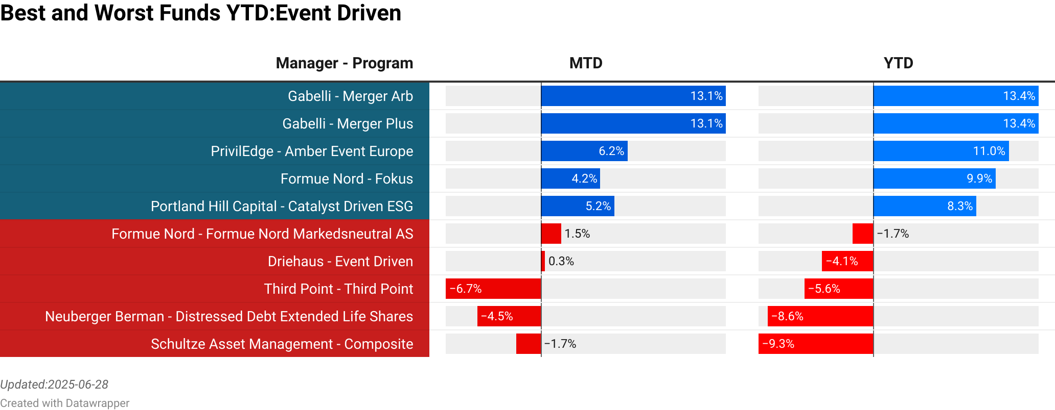 FMG Malta : Impega  :  16.20% [0.00]<br> Alkeon : Equity Long/Short  :  8.70% [22.40]<br> Alken : Absolute Return  :  6.24% [72.85]<br> Borea Asset Management AS : Borea Utbytte  :  5.67% [0.30]<br> Hussman : Hussman Strategic Growth  :  -1.50% [0.00]<br> Adrigo Asset Management : Adrigo Small  & Midcap LS  :  -10.15% [20.20]<br> Alquant : Convexus  :  0.04% [11.72]<br> Rhenman & Partners Asset Management : Rhenman Healthcare Equity LS  :  -5.18% [700.80]<br> Sherborne : Investors Guernsey  :  6.39% [0.00]<br> Proxy P Management : Proxy Renewable LongShort Energy  :  6.92% [0.00]<br> > 