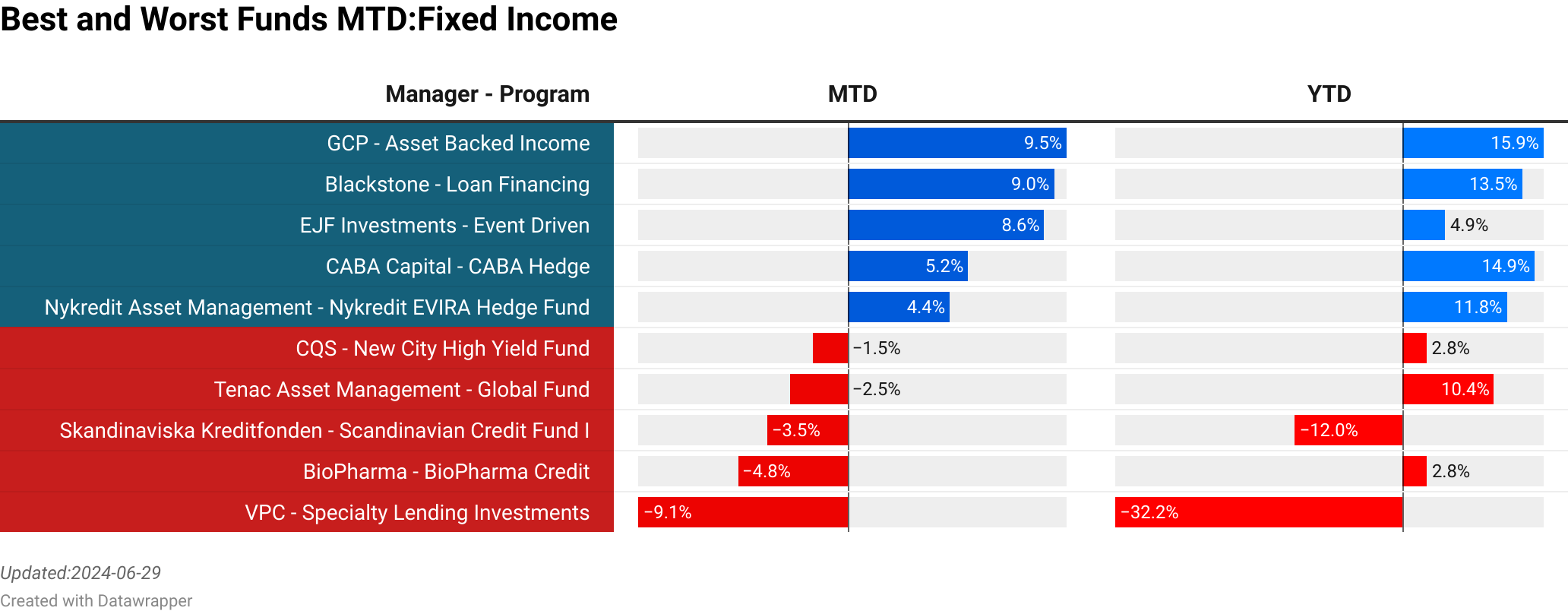 GCP : Asset Backed Income  :  9.53% [0.00]<br> Blackstone : Loan Financing  :  8.97% [0.00]<br> EJF Investments : Event Driven  :  8.56% [0.00]<br> CABA Capital : CABA Hedge  :  5.24% [153.80]<br> Nykredit Asset Management : Nykredit EVIRA Hedge Fund  :  4.44% [25.80]<br> CQS : New City High Yield Fund  :  -1.49% [0.00]<br> Tenac Asset Management : Global Fund  :  -2.48% [0.00]<br> Skandinaviska Kreditfonden : Scandinavian Credit Fund I  :  -3.50% [388.90]<br> BioPharma : BioPharma Credit  :  -4.78% [0.00]<br> VPC : Specialty Lending Investments  :  -9.09% [0.00]<br> > 