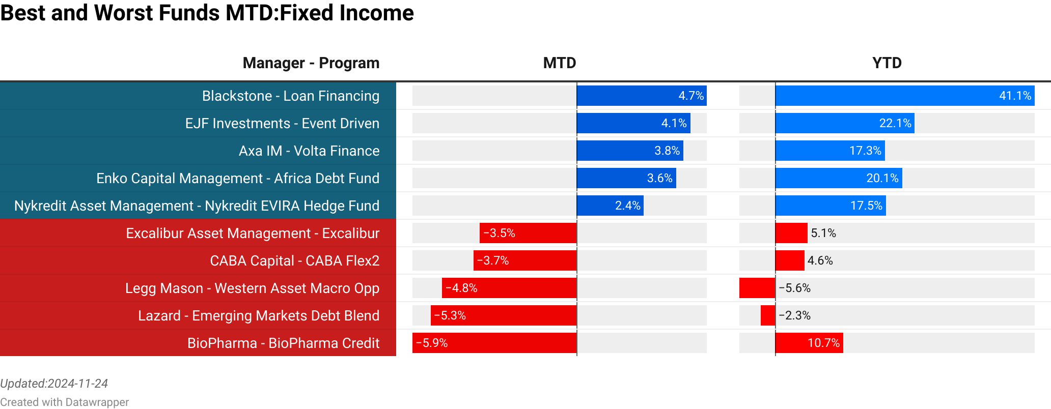 Blackstone : Loan Financing  :  4.71% [0.00]<br> EJF Investments : Event Driven  :  4.09% [0.00]<br> Axa IM : Volta Finance  :  3.84% [0.00]<br> Enko Capital Management : Africa Debt Fund  :  3.58% [707.90]<br> Nykredit Asset Management : Nykredit EVIRA Hedge Fund  :  2.43% [27.10]<br> Excalibur Asset Management : Excalibur  :  -3.48% [101.60]<br> CABA Capital : CABA Flex2  :  -3.71% [0.00]<br> Legg Mason : Western Asset Macro Opp  :  -4.84% [270.85]<br> Lazard : Emerging Markets Debt Blend  :  -5.25% [0.00]<br> BioPharma : BioPharma Credit  :  -5.90% [0.00]<br> > 