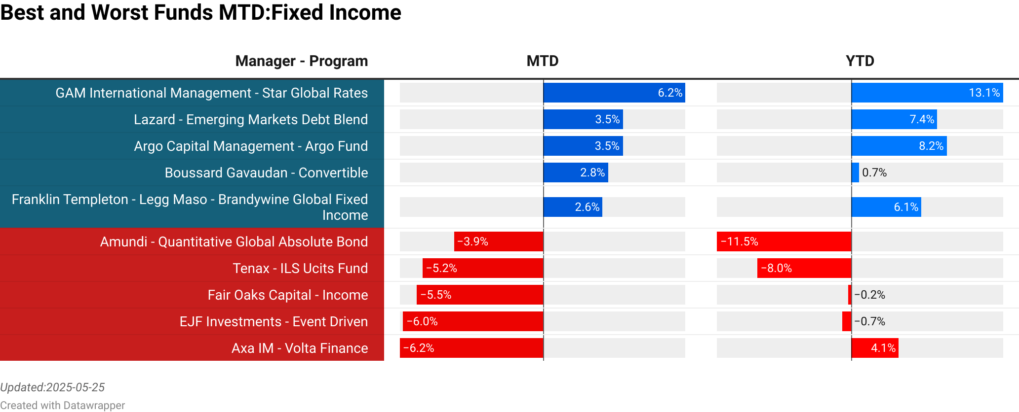 GAM International Management : Star Global Rates  :  6.18% [191.34]<br> Lazard : Emerging Markets Debt Blend  :  3.46% [0.00]<br> Argo Capital Management : Argo Fund  :  3.45% [124.00]<br> Boussard Gavaudan : Convertible  :  2.82% [60.15]<br> Franklin Templeton - Legg Mason : Brandywine Global Fixed Income Absolute Return  :  2.59% [104.64]<br> Amundi : Quantitative Global Absolute Bond  :  -3.86% [60.17]<br> Tenax : ILS Ucits Fund  :  -5.21% [121.19]<br> Fair Oaks Capital : Income  :  -5.45% [0.00]<br> EJF Investments : Event Driven  :  -6.04% [0.00]<br> Axa IM : Volta Finance  :  -6.20% [0.00]<br> > 