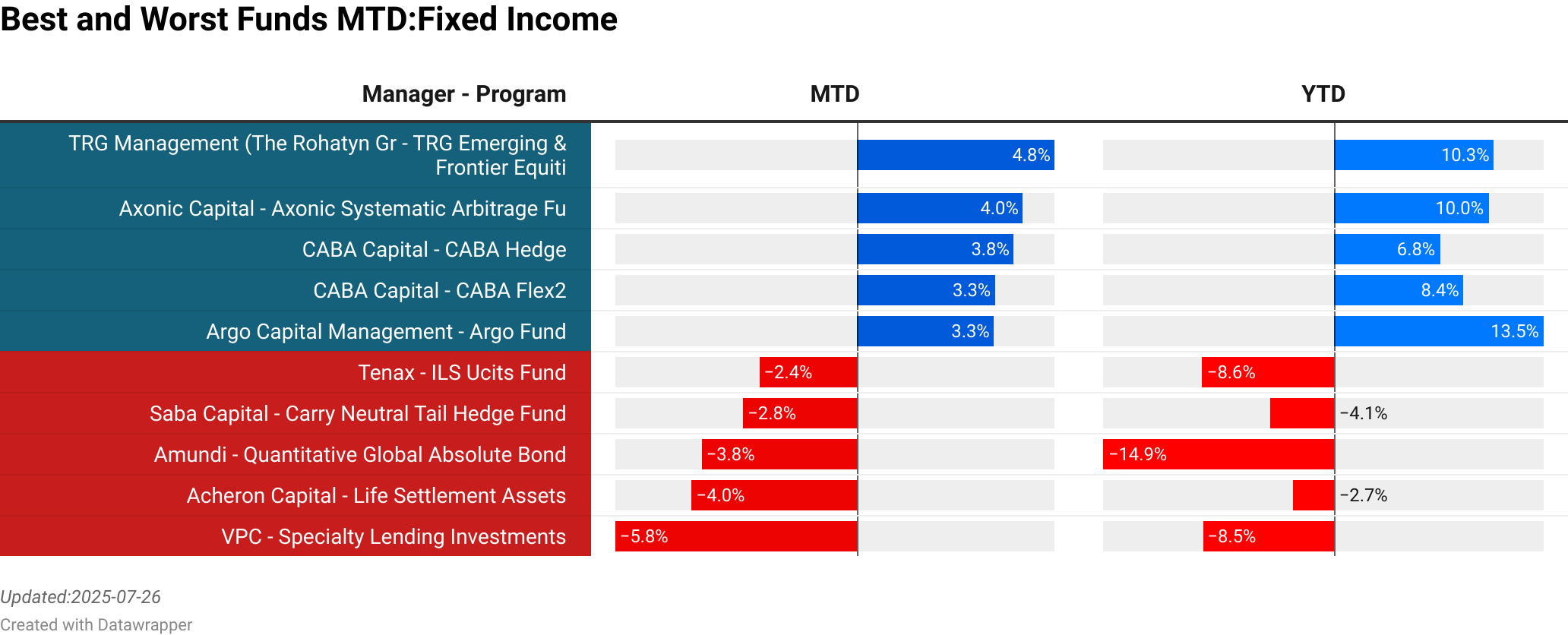 TRG Management (The Rohatyn Group) : TRG Emerging & Frontier Equities Fund  :  4.77% [0.00]<br> Axonic Capital : Axonic Systematic Arbitrage Fund  :  4.00% [111.50]<br> CABA Capital : CABA Hedge  :  3.78% [153.10]<br> CABA Capital : CABA Flex2  :  3.33% [68.80]<br> Argo Capital Management : Argo Fund  :  3.30% [128.00]<br> Tenax : ILS Ucits Fund  :  -2.37% [121.19]<br> Saba Capital : Carry Neutral Tail Hedge Fund  :  -2.76% [1006.00]<br> Amundi : Quantitative Global Absolute Bond  :  -3.76% [60.17]<br> Acheron Capital : Life Settlement Assets  :  -4.00% [0.00]<br> VPC : Specialty Lending Investments  :  -5.84% [0.00]<br> > 