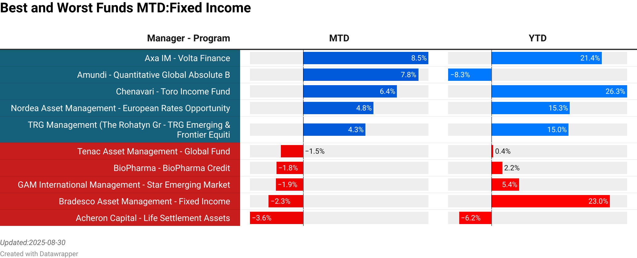 Axa IM : Volta Finance  :  8.53% [0.00]<br> Amundi : Quantitative Global Absolute Bond  :  7.83% [57.06]<br> Chenavari : Toro Income Fund  :  6.40% [0.00]<br> Nordea Asset Management : European Rates Opportunity  :  4.80% [457.20]<br> TRG Management (The Rohatyn Group) : TRG Emerging & Frontier Equities Fund  :  4.25% [0.00]<br> Tenac Asset Management : Global Fund  :  -1.52% [171.00]<br> BioPharma : BioPharma Credit  :  -1.81% [0.00]<br> GAM International Management : Star Emerging Market  :  -1.85% [3.36]<br> Bradesco Asset Management : Fixed Income  :  -2.33% [0.00]<br> Acheron Capital : Life Settlement Assets  :  -3.61% [0.00]<br> > 