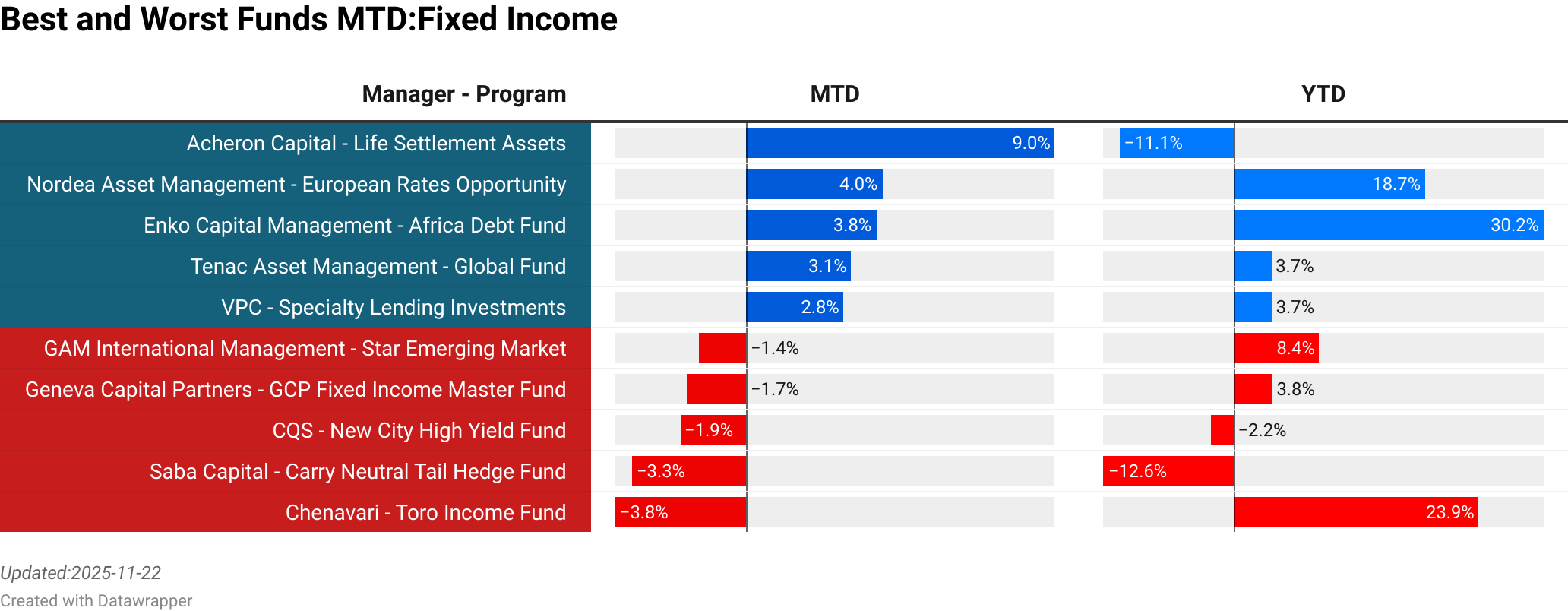 Acheron Capital : Life Settlement Assets  :  8.95% [0.00]<br> Nordea Asset Management : European Rates Opportunity  :  3.95% [495.60]<br> Enko Capital Management : Africa Debt Fund  :  3.77% [979.10]<br> Tenac Asset Management : Global Fund  :  3.05% [185.00]<br> VPC : Specialty Lending Investments  :  2.83% [0.00]<br> GAM International Management : Star Emerging Market  :  -1.36% [3.35]<br> Geneva Capital Partners : GCP Fixed Income Master Fund  :  -1.70% [21.43]<br> CQS : New City High Yield Fund  :  -1.91% [0.00]<br> Saba Capital : Carry Neutral Tail Hedge Fund  :  -3.30% [897.00]<br> Chenavari : Toro Income Fund  :  -3.78% [0.00]<br> > 