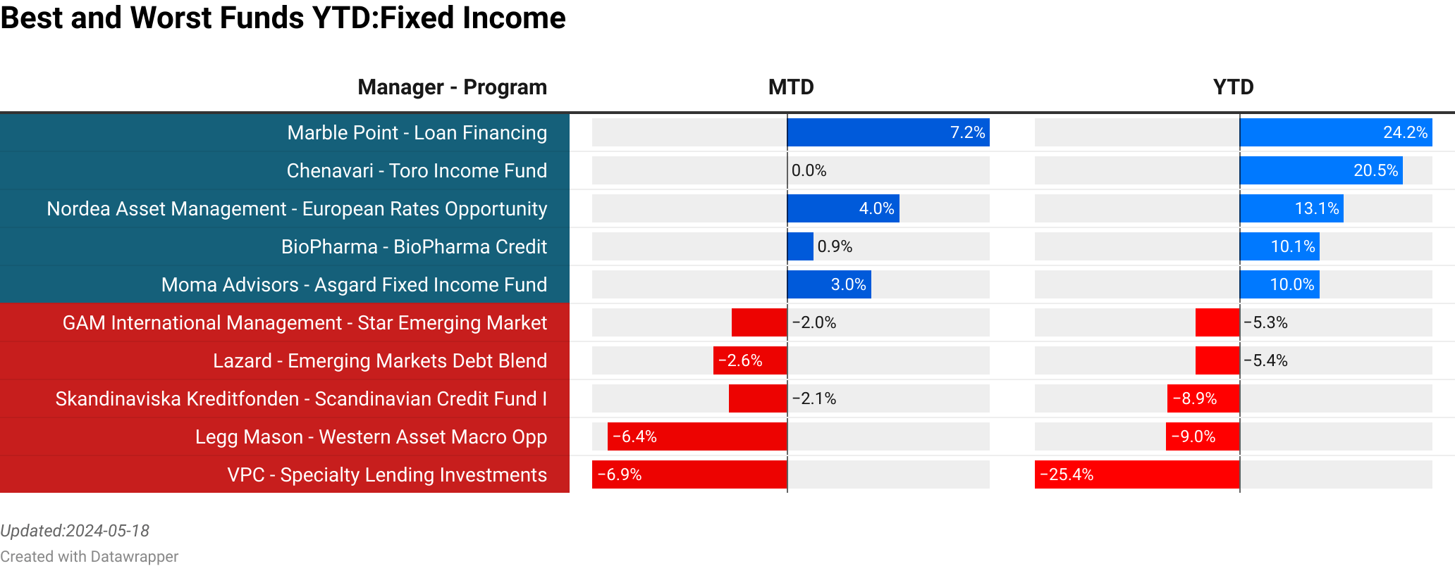 Marble Point : Loan Financing  :  7.20% [0.00]<br> Chenavari : Toro Income Fund  :  0.00% [0.00]<br> Nordea Asset Management : European Rates Opportunity  :  3.97% [340.80]<br> BioPharma : BioPharma Credit  :  0.91% [0.00]<br> Moma Advisors : Asgard Fixed Income Fund  :  2.97% [1162.80]<br> GAM International Management : Star Emerging Market  :  -1.98% [11.60]<br> Lazard : Emerging Markets Debt Blend  :  -2.62% [0.00]<br> Skandinaviska Kreditfonden : Scandinavian Credit Fund I  :  -2.07% [388.90]<br> Legg Mason : Western Asset Macro Opp  :  -6.37% [930.61]<br> VPC : Specialty Lending Investments  :  -6.90% [0.00]<br> > 