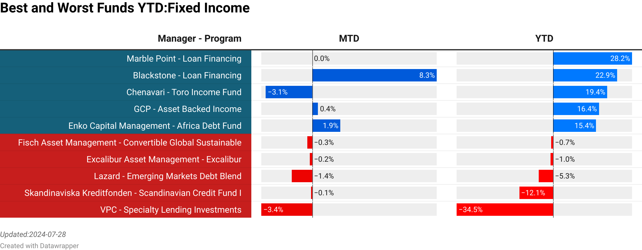 Marble Point : Loan Financing  :  0.00% [0.00]<br> Blackstone : Loan Financing  :  8.30% [0.00]<br> Chenavari : Toro Income Fund  :  -3.07% [0.00]<br> GCP : Asset Backed Income  :  0.39% [0.00]<br> Enko Capital Management : Africa Debt Fund  :  1.88% [675.10]<br> Fisch Asset Management : Convertible Global Sustainable  :  -0.31% [0.00]<br> Excalibur Asset Management : Excalibur  :  -0.16% [95.70]<br> Lazard : Emerging Markets Debt Blend  :  -1.35% [0.00]<br> Skandinaviska Kreditfonden : Scandinavian Credit Fund I  :  -0.09% [388.90]<br> VPC : Specialty Lending Investments  :  -3.36% [0.00]<br> > 
