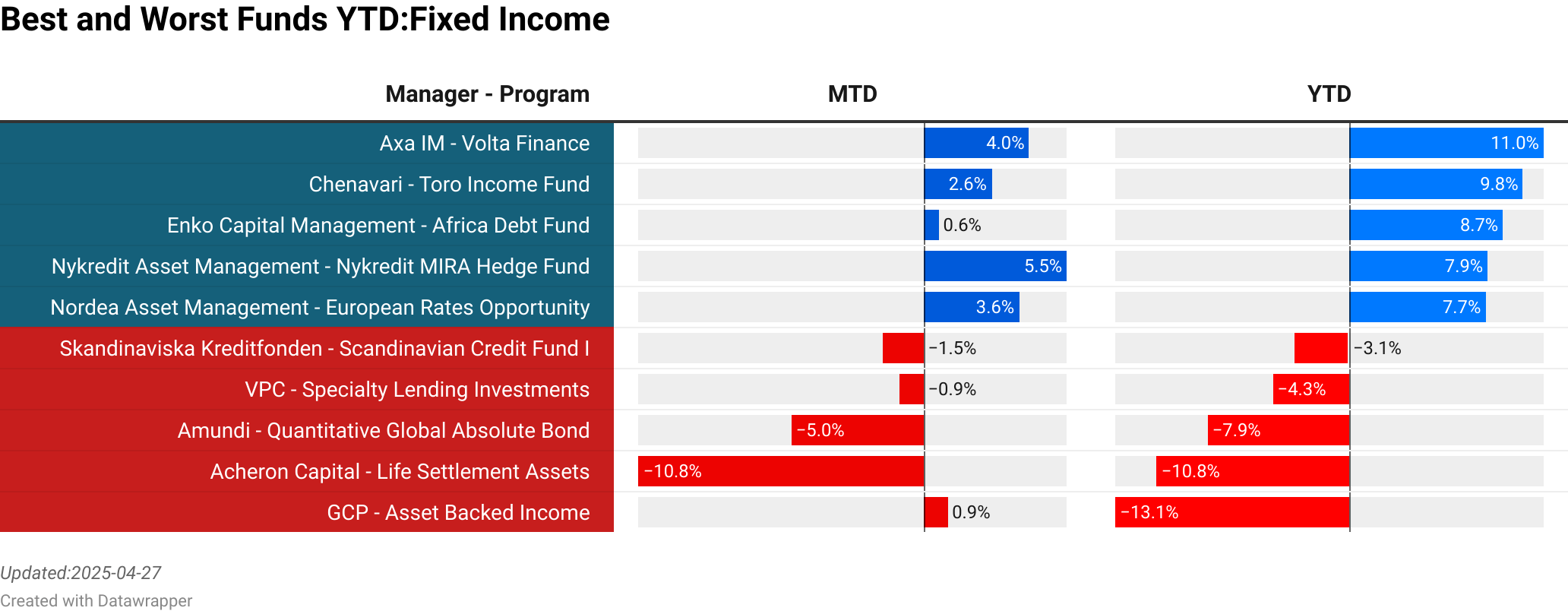 Axa IM : Volta Finance  :  4.01% [0.00]<br> Chenavari : Toro Income Fund  :  2.58% [0.00]<br> Enko Capital Management : Africa Debt Fund  :  0.58% [1020.00]<br> Nykredit Asset Management : Nykredit MIRA Hedge Fund  :  5.45% [53.40]<br> Nordea Asset Management : European Rates Opportunity  :  3.63% [387.60]<br> Skandinaviska Kreditfonden : Scandinavian Credit Fund I  :  -1.52% [0.40]<br> VPC : Specialty Lending Investments  :  -0.88% [0.00]<br> Amundi : Quantitative Global Absolute Bond  :  -5.01% [61.23]<br> Acheron Capital : Life Settlement Assets  :  -10.81% [0.00]<br> GCP : Asset Backed Income  :  0.91% [0.00]<br> > 