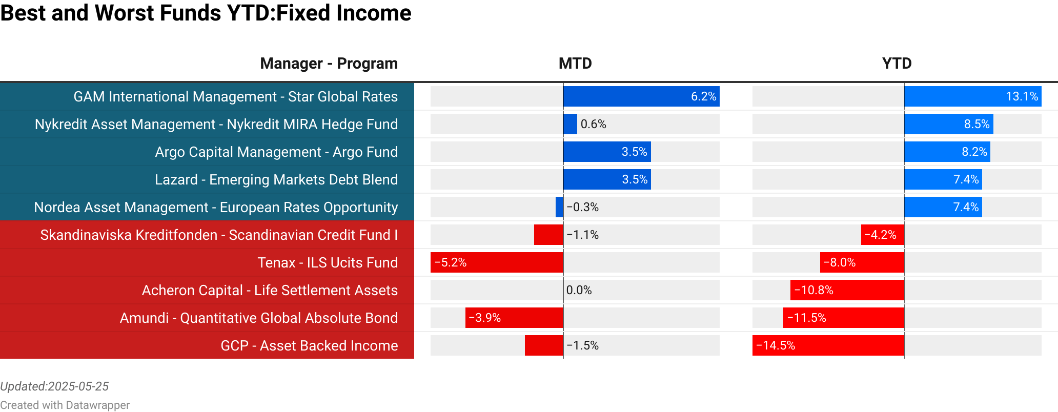 GAM International Management : Star Global Rates  :  6.18% [191.34]<br> Nykredit Asset Management : Nykredit MIRA Hedge Fund  :  0.57% [52.50]<br> Argo Capital Management : Argo Fund  :  3.45% [124.00]<br> Lazard : Emerging Markets Debt Blend  :  3.46% [0.00]<br> Nordea Asset Management : European Rates Opportunity  :  -0.29% [412.80]<br> Skandinaviska Kreditfonden : Scandinavian Credit Fund I  :  -1.14% [0.40]<br> Tenax : ILS Ucits Fund  :  -5.21% [121.19]<br> Acheron Capital : Life Settlement Assets  :  0.00% [0.00]<br> Amundi : Quantitative Global Absolute Bond  :  -3.86% [60.17]<br> GCP : Asset Backed Income  :  -1.51% [0.00]<br> > 