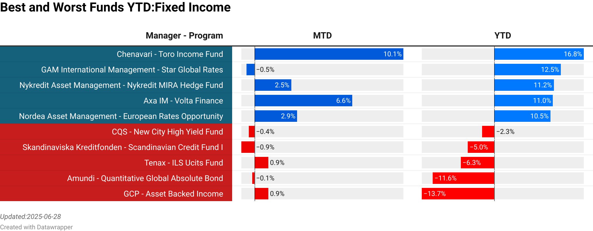 Chenavari : Toro Income Fund  :  10.05% [0.00]<br> GAM International Management : Star Global Rates  :  -0.51% [191.34]<br> Nykredit Asset Management : Nykredit MIRA Hedge Fund  :  2.48% [53.70]<br> Axa IM : Volta Finance  :  6.61% [0.00]<br> Nordea Asset Management : European Rates Opportunity  :  2.89% [412.80]<br> CQS : New City High Yield Fund  :  -0.37% [0.00]<br> Skandinaviska Kreditfonden : Scandinavian Credit Fund I  :  -0.86% [0.40]<br> Tenax : ILS Ucits Fund  :  0.94% [121.19]<br> Amundi : Quantitative Global Absolute Bond  :  -0.14% [60.17]<br> GCP : Asset Backed Income  :  0.94% [0.00]<br> > 