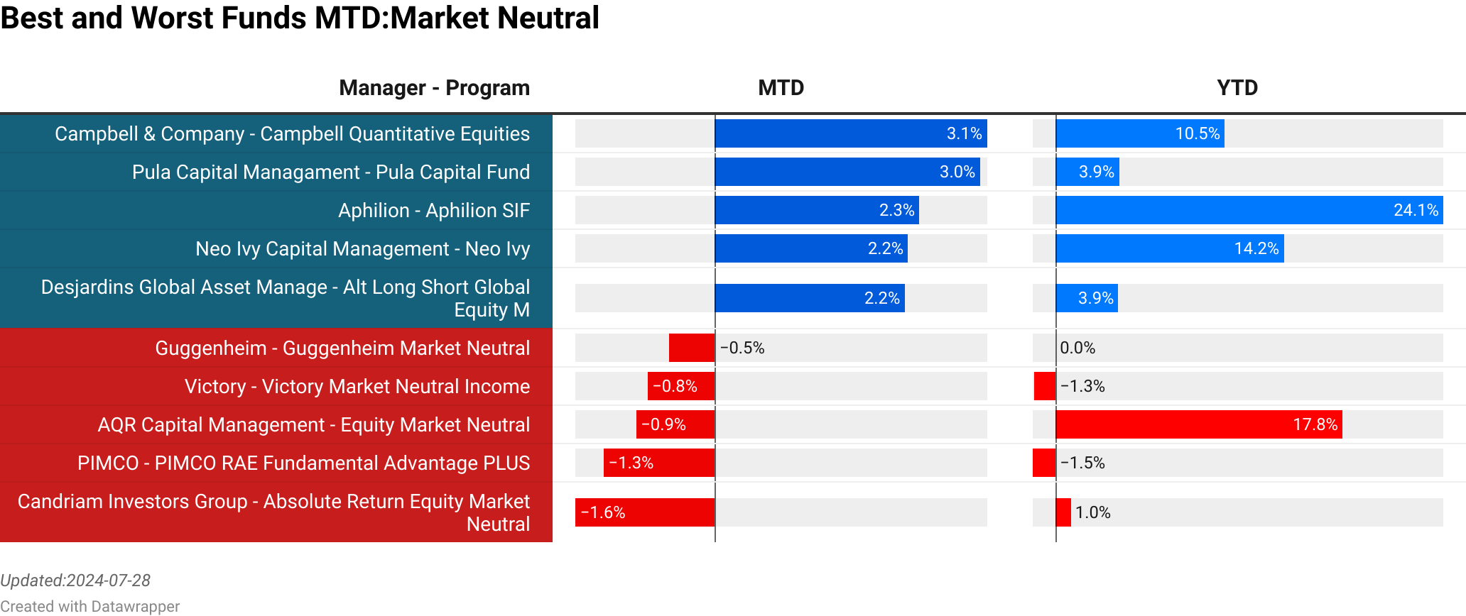 Aphilion : Aphilion SIF  :  4.01% [39.06]<br> Coban Capital : Equity Multi PM  :  3.89% [100.00]<br> AQR Capital Management : Equity Market Neutral  :  2.86% [583.62]<br> JPMorgan : JPMorgan Research Market Neutral  :  1.41% [0.00]<br> Gondor Capital : Gondor Partners Ltd  :  1.31% [11.00]<br> Campbell & Company : Campbell Quantitative Equities Portfolio  :  -0.30% [0.00]<br> Crossmark Steward : Equity MN Instl  :  -0.88% [0.00]<br> Exane : Overdrive  :  -1.24% [96.44]<br> Vanguard : Vanguard Market Neutral  :  -1.70% [0.00]<br> Pula Capital Managament : Pula Capital Fund  :  -1.98% [15.40]<br> > 