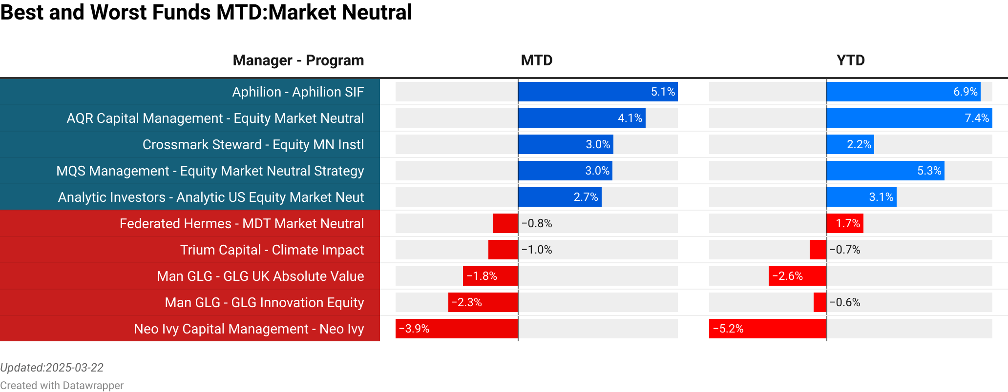 Aphilion : Aphilion SIF  :  5.13% [44.38]<br> AQR Capital Management : Equity Market Neutral  :  4.07% [1010.00]<br> Crossmark Steward : Equity MN Instl  :  3.04% [0.00]<br> MQS Management : Equity Market Neutral Strategy  :  3.03% [60.00]<br> Analytic Investors : Analytic US Equity Market Neutral  :  2.66% [2.01]<br> Federated Hermes : MDT Market Neutral  :  -0.78% [0.00]<br> Trium Capital : Climate Impact  :  -0.96% [74.79]<br> Man GLG : GLG UK Absolute Value  :  -1.76% [581.42]<br> Man GLG : GLG Innovation Equity  :  -2.25% [63.76]<br> Neo Ivy Capital Management : Neo Ivy  :  -3.93% [0.00]<br> > 