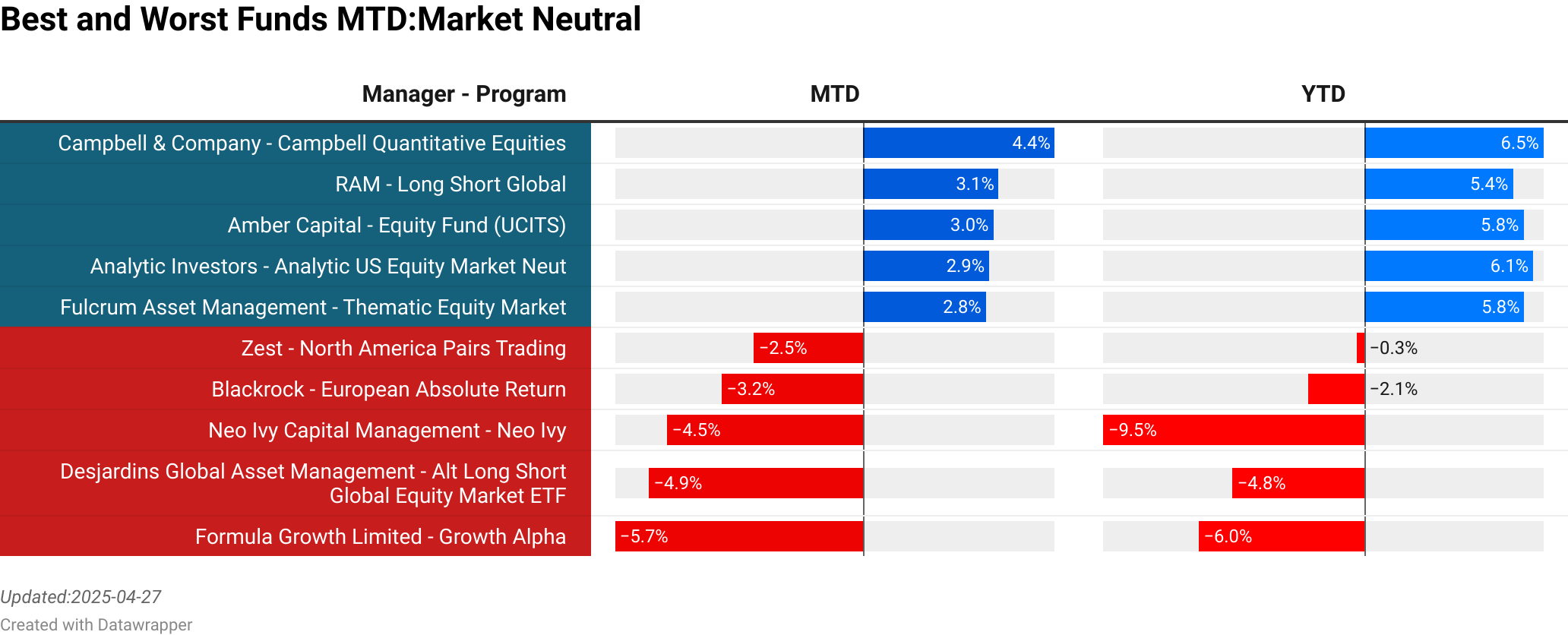 Campbell & Company : Campbell Quantitative Equities Portfolio  :  4.40% [0.00]<br> RAM : Long Short Global  :  3.11% [14.42]<br> Amber Capital : Equity Fund (UCITS)  :  2.98% [36.27]<br> Analytic Investors : Analytic US Equity Market Neutral  :  2.88% [2.07]<br> Fulcrum Asset Management : Thematic Equity Market  :  2.81% [389.30]<br> Blackrock : European Absolute Return  :  -3.24% [680.59]<br> Neo Ivy Capital Management : Neo Ivy  :  -4.50% [0.00]<br> Desjardins Global Asset Management : Alt Long Short Global Equity Market ETF  :  -4.92% [28.39]<br> Formula Growth Limited : Growth Alpha  :  -5.70% [10.80]<br> Grand Alliance Asset Management : Sino Vision Greater China Market Neutral  :  -7.22% [612.15]<br> > 