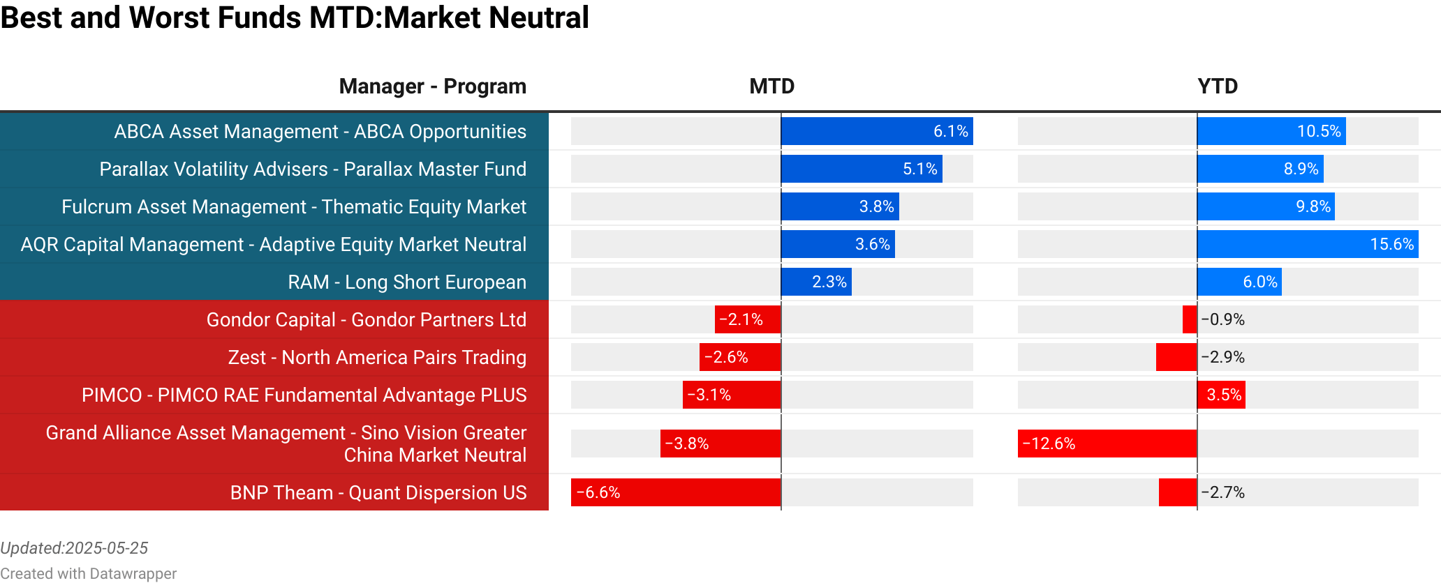 ABCA Asset Management : ABCA Opportunities  :  6.11% [117.00]<br> Parallax Volatility Advisers : Parallax Master Fund  :  5.13% [931.00]<br> Fulcrum Asset Management : Thematic Equity Market  :  3.76% [423.94]<br> AQR Capital Management : Adaptive Equity Market Neutral  :  3.63% [711.81]<br> RAM : Long Short European  :  2.26% [125.66]<br> Gondor Capital : Gondor Partners Ltd  :  -2.09% [11.50]<br> Zest : North America Pairs Trading  :  -2.56% [63.81]<br> PIMCO : PIMCO RAE Fundamental Advantage PLUS  :  -3.10% [0.00]<br> Grand Alliance Asset Management : Sino Vision Greater China Market Neutral  :  -3.81% [587.98]<br> BNP Theam : Quant Dispersion US  :  -6.62% [133.58]<br> > 