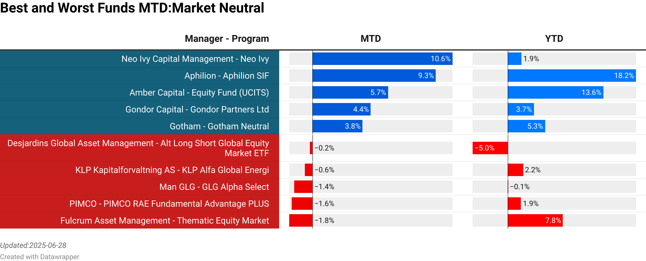 Neo Ivy Capital Management : Neo Ivy  :  10.60% [0.00]<br> Amber Capital : Equity Fund (UCITS)  :  5.72% [37.97]<br> Gondor Capital : Gondor Partners Ltd  :  4.42% [12.00]<br> Gotham : Gotham Neutral  :  3.79% [0.00]<br> Exane : Ceres  :  3.38% [156.99]<br> Desjardins Global Asset Management : Alt Long Short Global Equity Market ETF  :  -0.20% [28.82]<br> KLP Kapitalforvaltning AS : KLP Alfa Global Energi  :  -0.58% [0.20]<br> Man GLG : GLG Alpha Select  :  -1.37% [1594.60]<br> PIMCO : PIMCO RAE Fundamental Advantage PLUS  :  -1.56% [0.00]<br> Fulcrum Asset Management : Thematic Equity Market  :  -1.76% [423.94]<br> > 