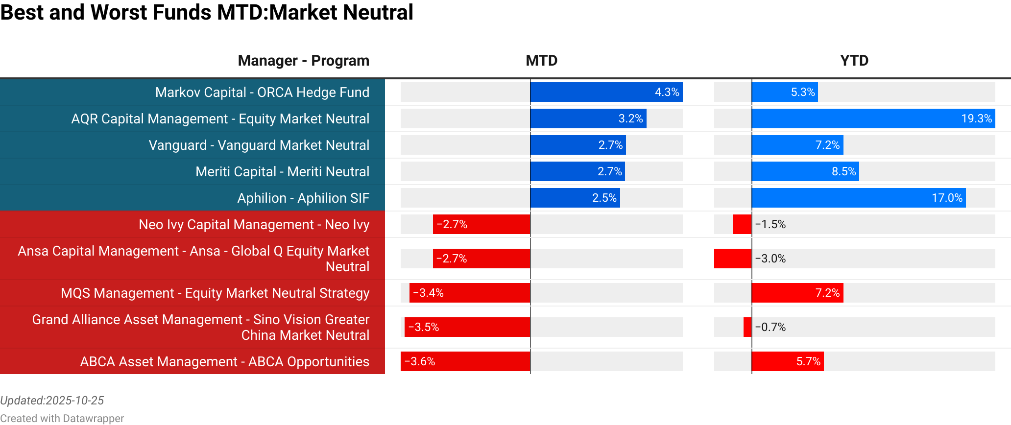 Markov Capital : ORCA Hedge Fund  :  4.26% [0.00]<br> AQR Capital Management : Equity Market Neutral  :  3.24% [2320.00]<br> Vanguard : Vanguard Market Neutral  :  2.68% [0.00]<br> Meriti Capital : Meriti Neutral  :  2.66% [0.00]<br> Aphilion : Aphilion SIF  :  2.51% [58.54]<br> Neo Ivy Capital Management : Neo Ivy  :  -2.70% [0.00]<br> Ansa Capital Management : Ansa - Global Q Equity Market Neutral  :  -2.71% [28.71]<br> MQS Management : Equity Market Neutral Strategy  :  -3.36% [60.00]<br> Grand Alliance Asset Management : Sino Vision Greater China Market Neutral  :  -3.49% [635.30]<br> ABCA Asset Management : ABCA Opportunities  :  -3.60% [113.00]<br> > 