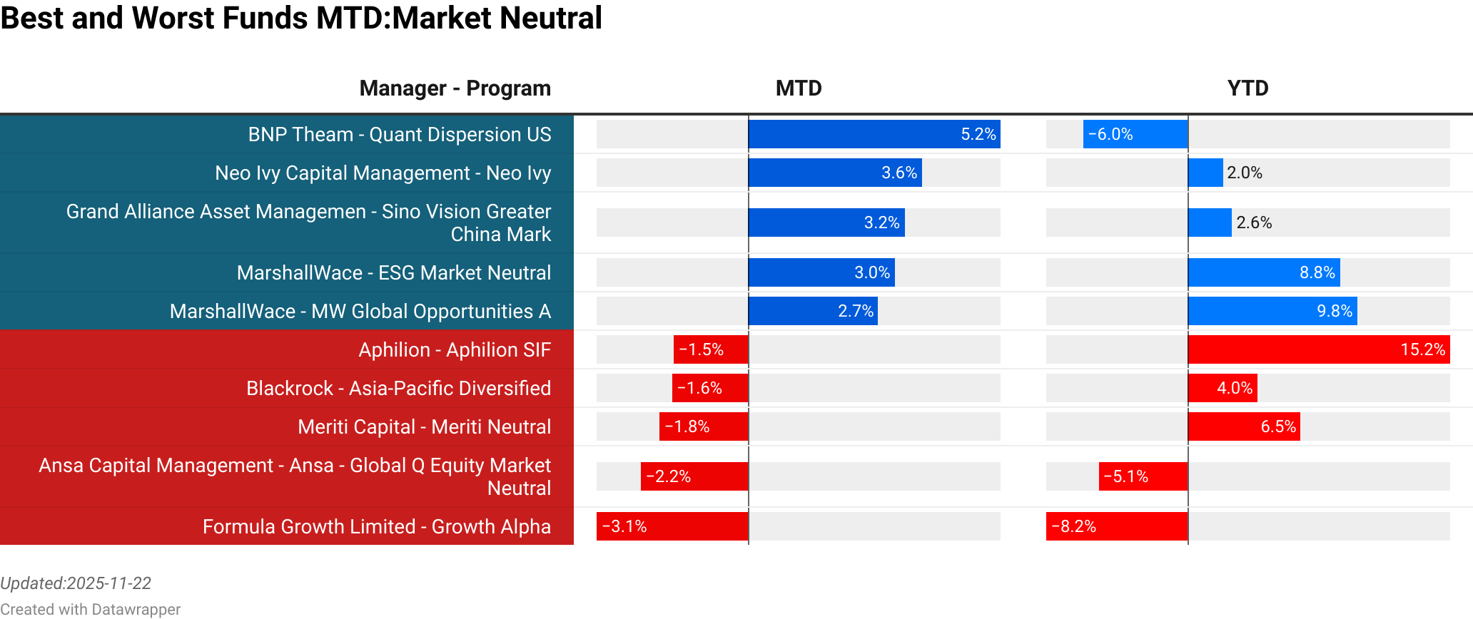 BNP Theam : Quant Dispersion US  :  5.23% [115.82]<br> Neo Ivy Capital Management : Neo Ivy  :  3.60% [0.00]<br> Grand Alliance Asset Management : Sino Vision Greater China Market Neutral  :  3.24% [642.45]<br> MarshallWace : ESG Market Neutral  :  3.03% [1213.23]<br> MarshallWace : MW Global Opportunities A  :  2.70% [4599.00]<br> Aphilion : Aphilion SIF  :  -1.53% [57.44]<br> Blackrock : Asia-Pacific Diversified  :  -1.56% [1122.21]<br> Meriti Capital : Meriti Neutral  :  -1.82% [0.00]<br> Ansa Capital Management : Ansa - Global Q Equity Market Neutral  :  -2.20% [29.18]<br> Formula Growth Limited : Growth Alpha  :  -3.12% [10.10]<br> > 