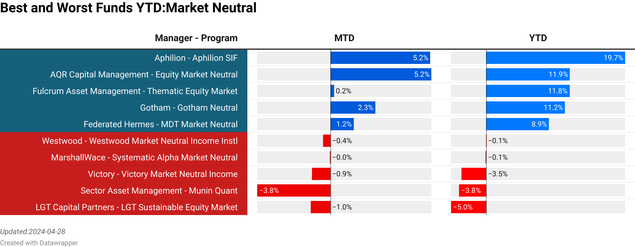 Aphilion : Aphilion SIF  :  5.17% [38.60]<br> AQR Capital Management : Equity Market Neutral  :  5.23% [438.64]<br> Fulcrum Asset Management : Thematic Equity Market  :  0.19% [370.72]<br> Gotham : Gotham Neutral  :  2.32% [0.00]<br> Federated Hermes : MDT Market Neutral  :  1.20% [0.00]<br> Westwood : Westwood Market Neutral Income Instl  :  -0.37% [0.00]<br> MarshallWace : Systematic Alpha Market Neutral  :  -0.04% [713.30]<br> Victory : Victory Market Neutral Income  :  -0.94% [0.00]<br> Sector Asset Management : Munin Quant  :  -3.77% [40.00]<br> LGT Capital Partners : LGT Sustainable Equity Market  :  -1.02% [70.60]<br> > 
