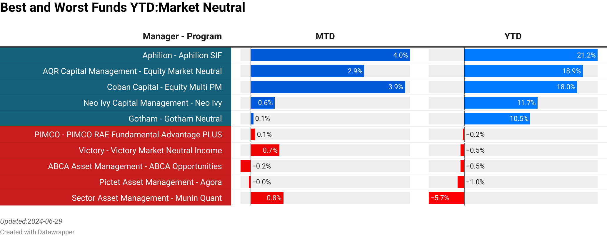 Aphilion : Aphilion SIF  :  4.01% [39.06]<br> AQR Capital Management : Equity Market Neutral  :  2.86% [583.62]<br> Coban Capital : Equity Multi PM  :  3.89% [100.00]<br> Neo Ivy Capital Management : Neo Ivy  :  0.61% [0.00]<br> Gotham : Gotham Neutral  :  0.07% [0.00]<br> PIMCO : PIMCO RAE Fundamental Advantage PLUS  :  0.12% [0.00]<br> ABCA Asset Management : ABCA Opportunities  :  -0.24% [70.50]<br> Pictet Asset Management : Agora  :  -0.03% [176.30]<br> Victory : Victory Market Neutral Income  :  0.23% [0.00]<br> Sector Asset Management : Munin Quant  :  0.83% [40.00]<br> > 