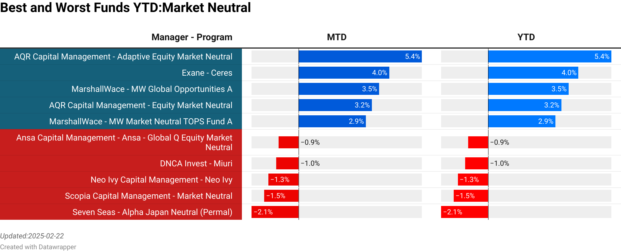 AQR Capital Management : Adaptive Equity Market Neutral  :  5.40% [404.17]<br> Exane : Ceres  :  3.96% [208.67]<br> MarshallWace : MW Global Opportunities A  :  3.52% [4424.13]<br> AQR Capital Management : Equity Market Neutral  :  3.19% [1010.00]<br> MarshallWace : MW Market Neutral TOPS Fund A EUR  :  2.94% [0.00]<br> Ansa Capital Management : Ansa - Global Q Equity Market Neutral  :  -0.89% [60.77]<br> DNCA Invest : Miuri  :  -1.00% [170.81]<br> Neo Ivy Capital Management : Neo Ivy  :  -1.33% [0.00]<br> Scopia Capital Management : Market Neutral  :  -1.51% [45.04]<br> Seven Seas : Alpha Japan Neutral (Permal)  :  -2.06% [17.01]<br> > 