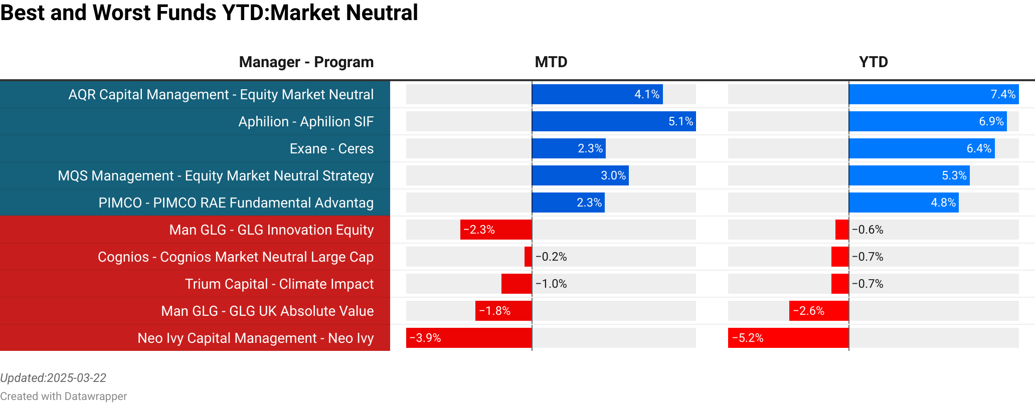AQR Capital Management : Equity Market Neutral  :  4.07% [1010.00]<br> Aphilion : Aphilion SIF  :  5.13% [44.38]<br> Exane : Ceres  :  2.31% [198.23]<br> MQS Management : Equity Market Neutral Strategy  :  3.03% [60.00]<br> PIMCO : PIMCO RAE Fundamental Advantage PLUS  :  2.27% [0.00]<br> Man GLG : GLG Innovation Equity  :  -2.25% [63.76]<br> Cognios : Cognios Market Neutral Large Cap  :  -0.24% [7.55]<br> Trium Capital : Climate Impact  :  -0.96% [74.79]<br> Man GLG : GLG UK Absolute Value  :  -1.76% [581.42]<br> Neo Ivy Capital Management : Neo Ivy  :  -3.93% [0.00]<br> > 