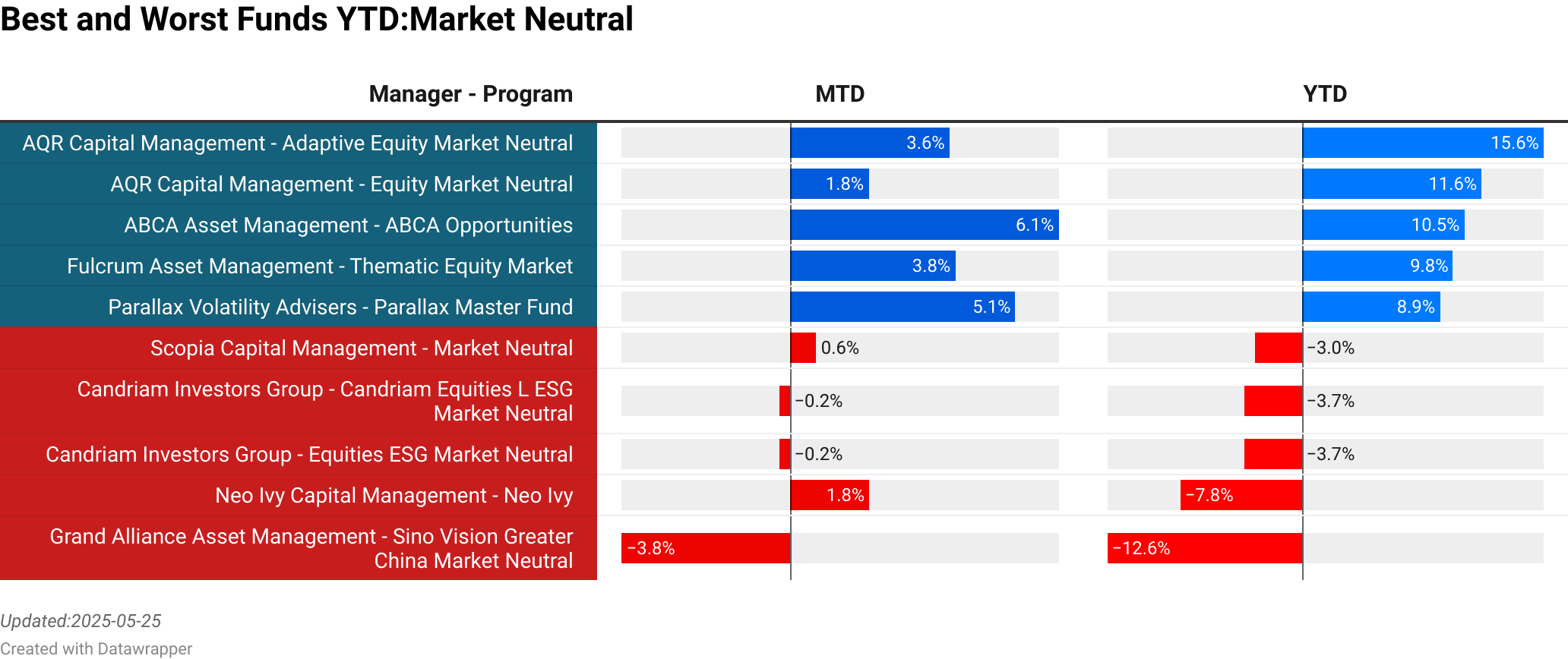 AQR Capital Management : Adaptive Equity Market Neutral  :  3.63% [711.81]<br> AQR Capital Management : Equity Market Neutral  :  1.79% [1840.00]<br> ABCA Asset Management : ABCA Opportunities  :  6.11% [117.00]<br> Fulcrum Asset Management : Thematic Equity Market  :  3.76% [423.94]<br> Parallax Volatility Advisers : Parallax Master Fund  :  5.13% [931.00]<br> Scopia Capital Management : Market Neutral  :  0.61% [45.77]<br> Candriam Investors Group : Candriam Equities L ESG Market Neutral  :  -0.24% [23.71]<br> Candriam Investors Group : Equities ESG Market Neutral  :  -0.24% [23.71]<br> Neo Ivy Capital Management : Neo Ivy  :  1.81% [0.00]<br> Grand Alliance Asset Management : Sino Vision Greater China Market Neutral  :  -3.81% [587.98]<br> > 