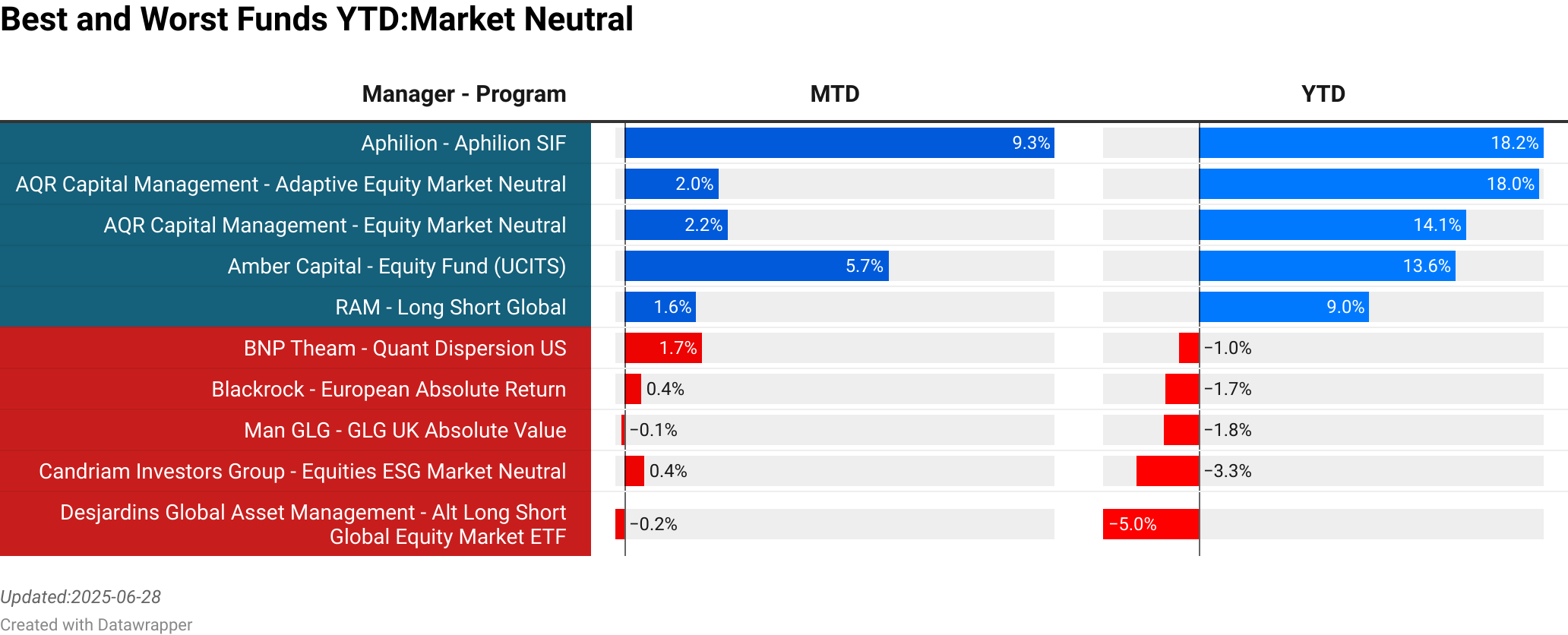 AQR Capital Management : Adaptive Equity Market Neutral  :  2.04% [711.81]<br> AQR Capital Management : Equity Market Neutral  :  2.23% [1840.00]<br> Amber Capital : Equity Fund (UCITS)  :  5.72% [37.97]<br> RAM : Long Short Global  :  1.56% [13.92]<br> Exane : Ceres  :  3.38% [156.99]<br> BNP Theam : Quant Dispersion US  :  1.68% [133.58]<br> Blackrock : European Absolute Return  :  0.37% [662.49]<br> Man GLG : GLG UK Absolute Value  :  -0.06% [463.54]<br> Candriam Investors Group : Equities ESG Market Neutral  :  0.44% [19.90]<br> Desjardins Global Asset Management : Alt Long Short Global Equity Market ETF  :  -0.20% [28.82]<br> > 