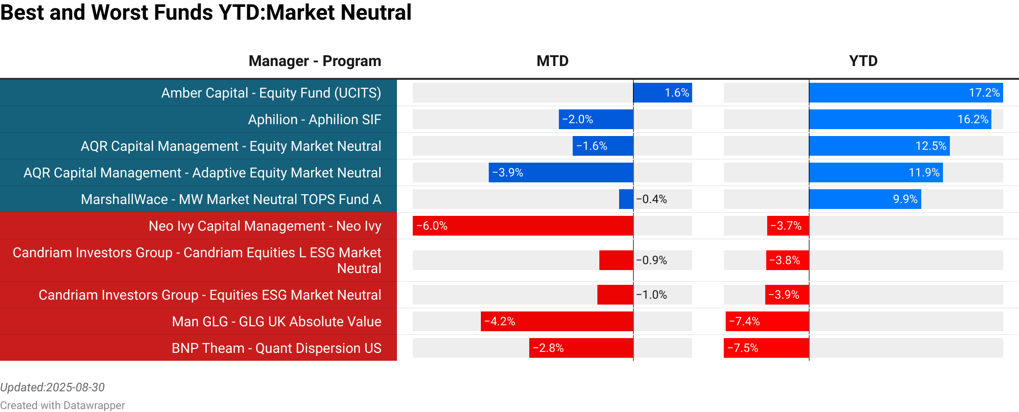 Amber Capital : Equity Fund (UCITS)  :  1.63% [42.46]<br> Aphilion : Aphilion SIF  :  -2.02% [55.18]<br> AQR Capital Management : Equity Market Neutral  :  -1.63% [2040.00]<br> AQR Capital Management : Adaptive Equity Market Neutral  :  -3.93% [771.30]<br> MarshallWace : MW Market Neutral TOPS Fund A EUR  :  -0.38% [0.00]<br> Neo Ivy Capital Management : Neo Ivy  :  -6.00% [0.00]<br> Candriam Investors Group : Candriam Equities L ESG Market Neutral  :  -0.90% [23.72]<br> Candriam Investors Group : Equities ESG Market Neutral  :  -0.96% [23.72]<br> Man GLG : GLG UK Absolute Value  :  -4.15% [555.55]<br> BNP Theam : Quant Dispersion US  :  -2.82% [129.33]<br> > 