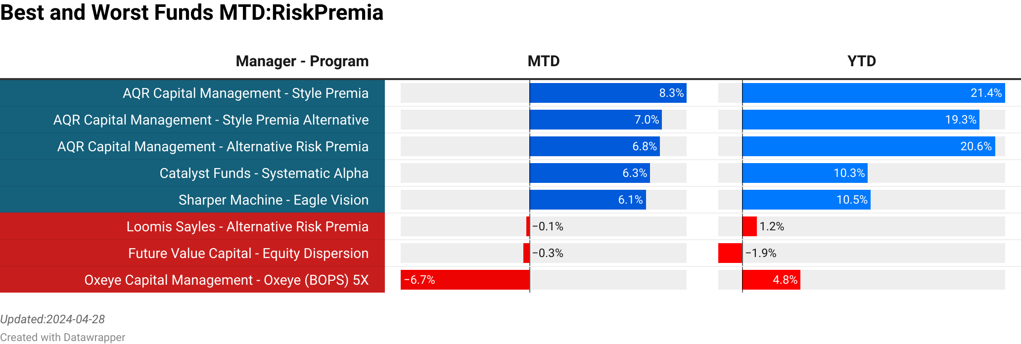 AQR Capital Management : Style Premia  :  8.25% [366.12]<br> AQR Capital Management : Style Premia Alternative  :  6.96% [1140.00]<br> AQR Capital Management : Alternative Risk Premia  :  6.84% [0.00]<br> Catalyst Funds : Systematic Alpha  :  6.33% [0.00]<br> Sharper Machine : Eagle Vision  :  6.11% [0.17]<br> Loomis Sayles : Alternative Risk Premia  :  -0.14% [22.11]<br> Future Value Capital : Equity Dispersion  :  -0.31% [79.35]<br> Oxeye Capital Management : Oxeye (BOPS) 5X  :  -6.69% [4.90]<br> > 