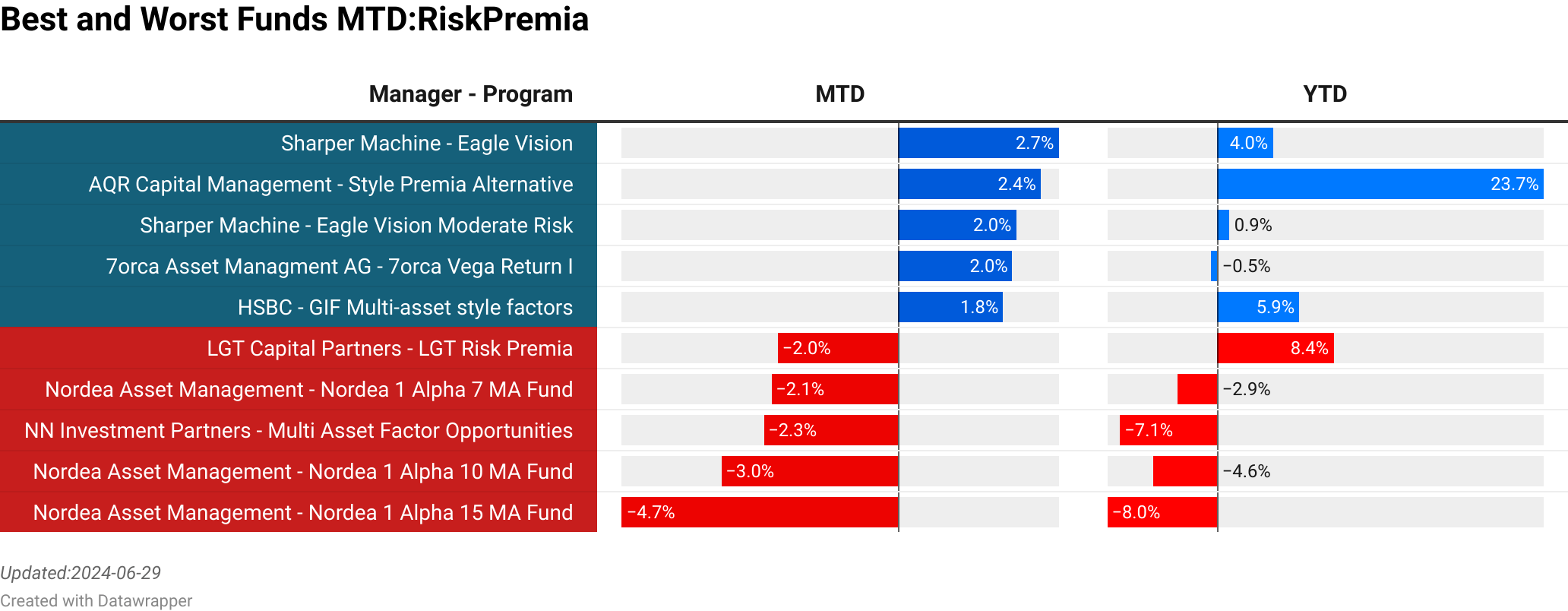 Sharper Machine : Eagle Vision  :  2.73% [0.16]<br> AQR Capital Management : Style Premia Alternative  :  2.42% [1200.00]<br> Sharper Machine : Eagle Vision Moderate Risk  :  2.01% [0.20]<br> 7orca Asset Managment AG : 7orca Vega Return I  :  1.95% [0.00]<br> HSBC : GIF Multi-asset style factors  :  1.79% [251.29]<br> LGT Capital Partners : LGT Risk Premia  :  -2.03% [682.61]<br> Nordea Asset Management : Nordea 1  Alpha 7 MA Fund  :  -2.14% [562.80]<br> NN Investment Partners : Multi Asset Factor Opportunities  :  -2.27% [325.09]<br> Nordea Asset Management : Nordea 1  Alpha 10 MA Fund  :  -2.99% [4590.00]<br> Nordea Asset Management : Nordea 1  Alpha 15 MA Fund  :  -4.67% [4388.40]<br> > 
