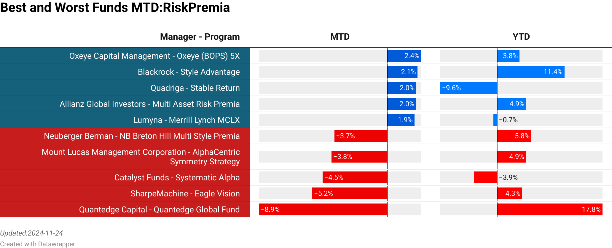 Oxeye Capital Management : Oxeye (BOPS) 5X  :  2.36% [4.36]<br> Blackrock : Style Advantage  :  2.12% [123.31]<br> Quadriga : Stable Return  :  2.03% [4.89]<br> Allianz Global Investors : Multi Asset Risk Premia  :  2.01% [54.11]<br> Lumyna : Merrill Lynch MCLX  :  1.90% [264.64]<br> Neuberger Berman : NB Breton Hill Multi Style Premia  :  -3.66% [225.00]<br> Mount Lucas Management Corporation : AlphaCentric Symmetry Strategy  :  -3.84% [0.00]<br> Catalyst Funds : Systematic Alpha  :  -4.46% [0.00]<br> SharpeMachine : Eagle Vision  :  -5.18% [0.16]<br> Quantedge Capital : Quantedge Global Fund  :  -8.87% [3621.28]<br> > 