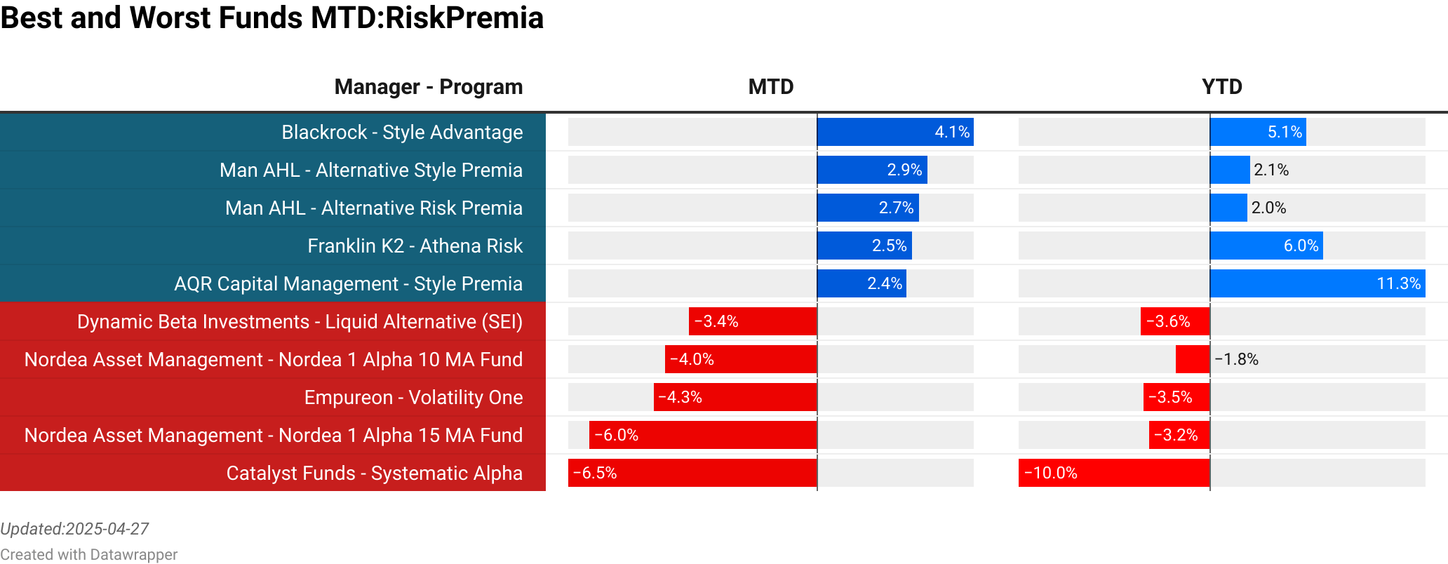 Blackrock : Style Advantage  :  4.13% [136.89]<br> Man AHL : Alternative Style Premia  :  2.88% [302.12]<br> Man AHL : Alternative Risk Premia  :  2.66% [2543.72]<br> Franklin K2 : Athena Risk  :  2.48% [95.14]<br> AQR Capital Management : Style Premia  :  2.35% [336.01]<br> Dynamic Beta Investments : Liquid Alternative (SEI)  :  -3.35% [1431.97]<br> Nordea Asset Management : Nordea 1  Alpha 10 MA Fund  :  -3.99% [2588.65]<br> Empureon : Volatility One  :  -4.30% [400.32]<br> Nordea Asset Management : Nordea 1  Alpha 15 MA Fund  :  -5.97% [2359.87]<br> Catalyst Funds : Systematic Alpha  :  -6.53% [0.00]<br> > 