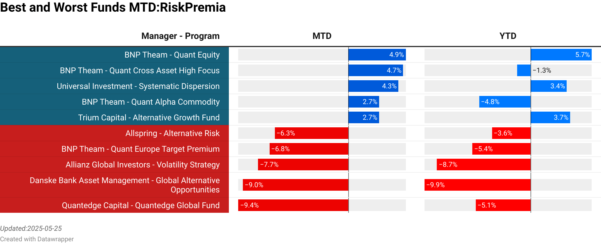 BNP Theam : Quant Equity  :  4.94% [14.58]<br> BNP Theam : Quant Cross Asset High Focus  :  4.73% [350.23]<br> Universal Investment : Systematic Dispersion  :  4.32% [53.78]<br> BNP Theam : Quant Alpha Commodity  :  2.66% [54.68]<br> Trium Capital : Alternative Growth Fund  :  2.65% [67.14]<br> Allspring : Alternative Risk  :  -6.32% [0.00]<br> BNP Theam : Quant Europe Target Premium  :  -6.78% [164.95]<br> Allianz Global Investors : Volatility Strategy  :  -7.74% [469.74]<br> Danske Bank Asset Management : Global Alternative Opportunities  :  -9.05% [842.40]<br> Quantedge Capital : Quantedge Global Fund  :  -9.44% [4021.83]<br> > 