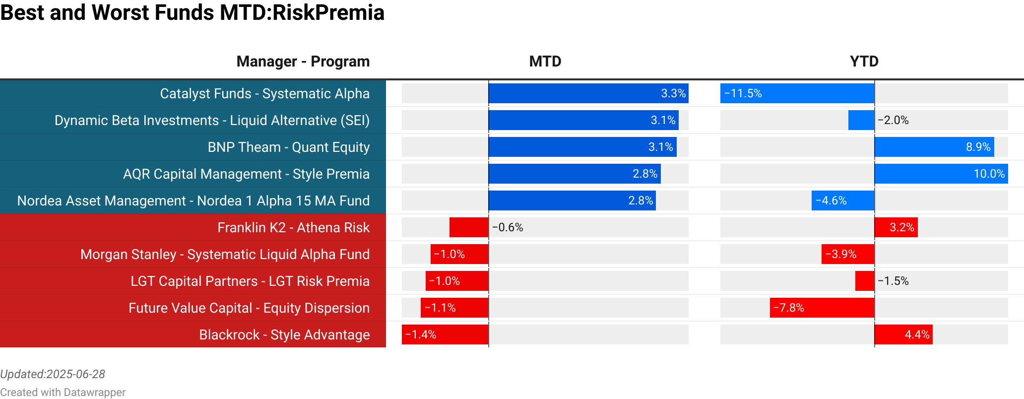 Catalyst Funds : Systematic Alpha  :  3.29% [0.00]<br> Dynamic Beta Investments : Liquid Alternative (SEI)  :  3.13% [945.67]<br> BNP Theam : Quant Equity  :  3.09% [14.58]<br> AQR Capital Management : Style Premia  :  2.83% [365.09]<br> Nordea Asset Management : Nordea 1  Alpha 15 MA Fund  :  2.76% [2194.89]<br> Franklin K2 : Athena Risk  :  -0.64% [113.45]<br> Morgan Stanley : Systematic Liquid Alpha Fund  :  -0.96% [86.03]<br> LGT Capital Partners : LGT Risk Premia  :  -1.04% [677.15]<br> Future Value Capital : Equity Dispersion  :  -1.11% [6.53]<br> Blackrock : Style Advantage  :  -1.43% [142.44]<br> > 