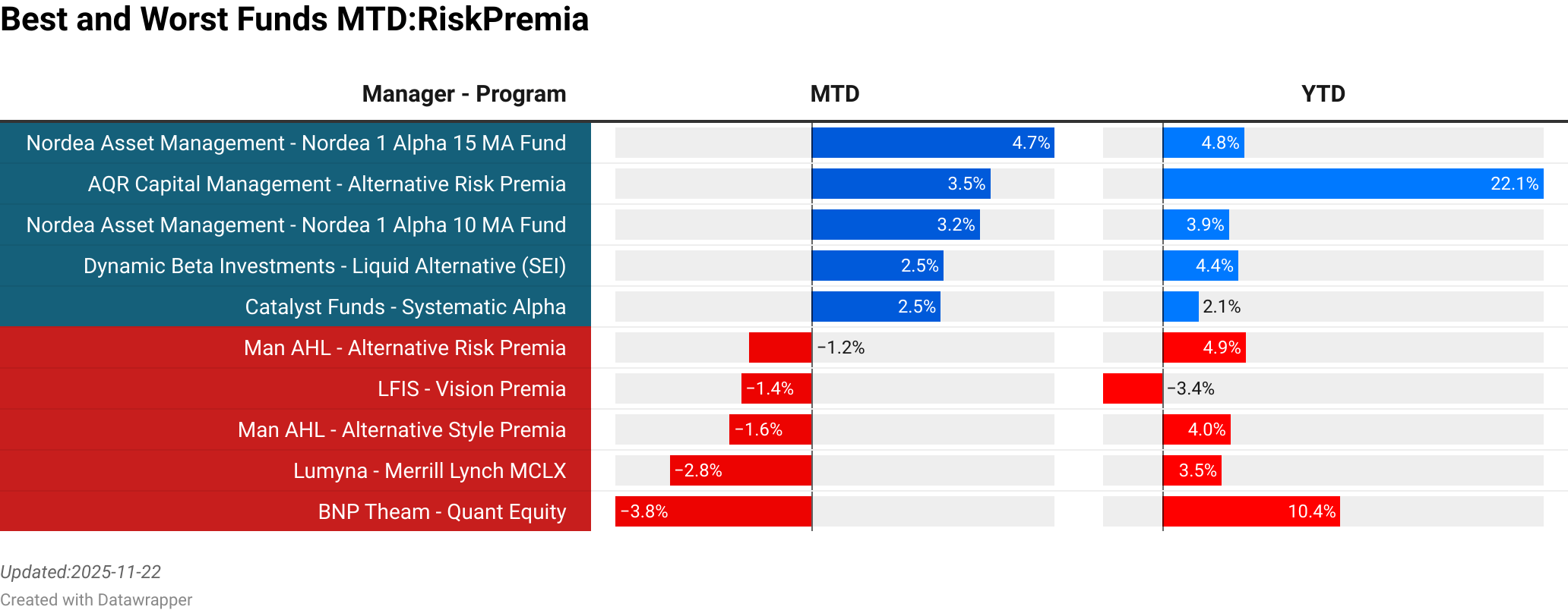 Nordea Asset Management : Nordea 1  Alpha 15 MA Fund  :  4.70% [2076.48]<br> AQR Capital Management : Alternative Risk Premia  :  3.45% [0.00]<br> Nordea Asset Management : Nordea 1  Alpha 10 MA Fund  :  3.24% [2172.27]<br> Dynamic Beta Investments : Liquid Alternative (SEI)  :  2.54% [908.28]<br> Catalyst Funds : Systematic Alpha  :  2.49% [0.00]<br> Man AHL : Alternative Risk Premia  :  -1.23% [2366.26]<br> LFIS : Vision Premia  :  -1.37% [34.57]<br> Man AHL : Alternative Style Premia  :  -1.59% [365.11]<br> Lumyna : Merrill Lynch MCLX  :  -2.75% [258.98]<br> BNP Theam : Quant Equity  :  -3.80% [15.92]<br> > 