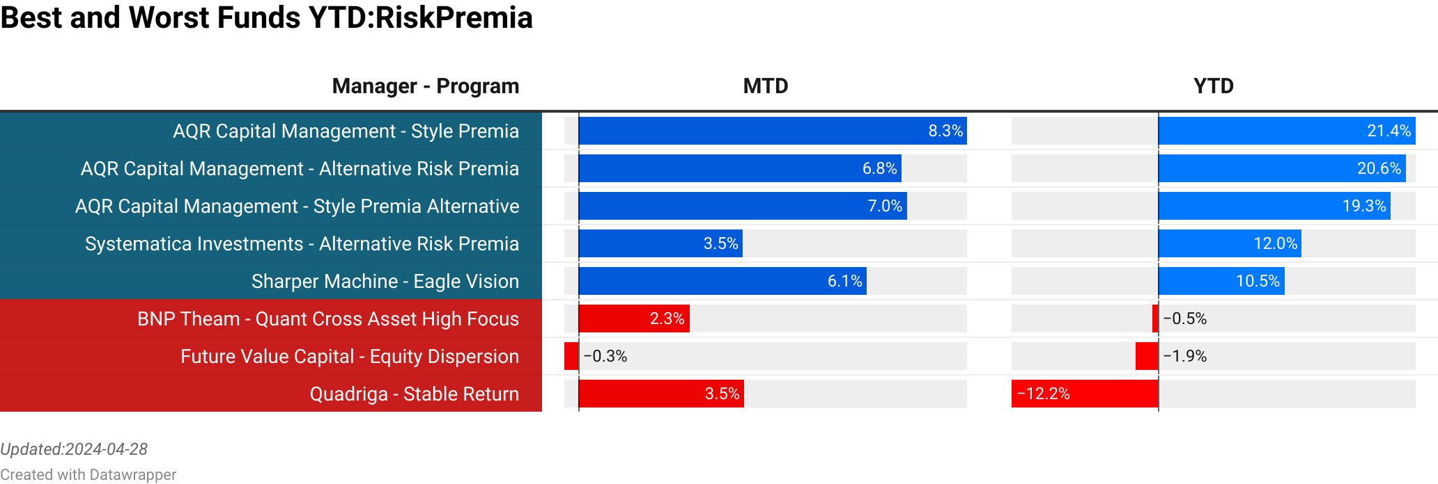 AQR Capital Management : Style Premia  :  8.25% [366.12]<br> AQR Capital Management : Alternative Risk Premia  :  6.84% [0.00]<br> AQR Capital Management : Style Premia Alternative  :  6.96% [1140.00]<br> Systematica Investments : Alternative Risk Premia  :  3.48% [873.00]<br> Sharper Machine : Eagle Vision  :  6.11% [0.17]<br> BNP Theam : Quant Cross Asset High Focus  :  2.34% [805.75]<br> Future Value Capital : Equity Dispersion  :  -0.31% [79.35]<br> Quadriga : Stable Return  :  3.51% [5.18]<br> > 