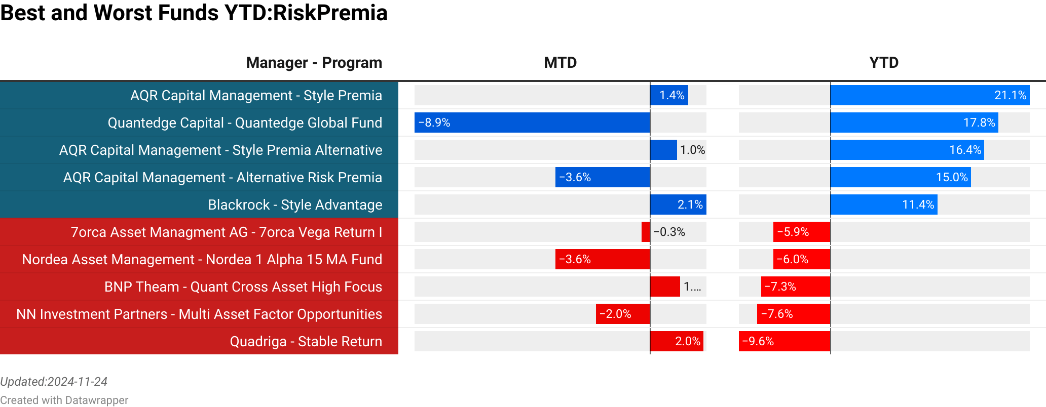 AQR Capital Management : Style Premia  :  1.43% [329.07]<br> Quantedge Capital : Quantedge Global Fund  :  -8.87% [3621.28]<br> AQR Capital Management : Style Premia Alternative  :  1.01% [1190.00]<br> AQR Capital Management : Alternative Risk Premia  :  -3.55% [0.00]<br> Blackrock : Style Advantage  :  2.12% [123.31]<br> 7orca Asset Managment AG : 7orca Vega Return I  :  -0.32% [0.00]<br> Nordea Asset Management : Nordea 1  Alpha 15 MA Fund  :  -3.56% [3678.00]<br> BNP Theam : Quant Cross Asset High Focus  :  1.15% [616.11]<br> NN Investment Partners : Multi Asset Factor Opportunities  :  -2.04% [325.09]<br> Quadriga : Stable Return  :  2.03% [4.89]<br> > 
