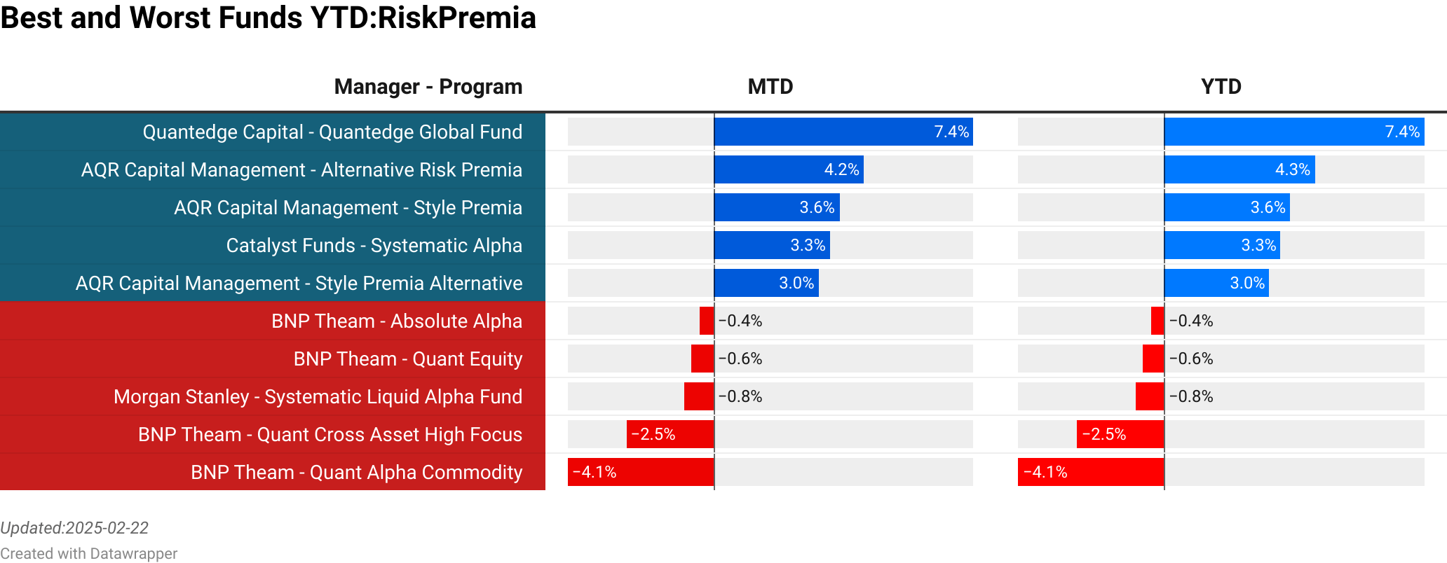 Quantedge Capital : Quantedge Global Fund  :  7.35% [4537.48]<br> AQR Capital Management : Alternative Risk Premia  :  4.24% [0.00]<br> AQR Capital Management : Style Premia  :  3.55% [336.01]<br> Catalyst Funds : Systematic Alpha  :  3.28% [0.00]<br> AQR Capital Management : Style Premia Alternative  :  2.96% [1310.00]<br> BNP Theam : Absolute Alpha  :  -0.39% [13.24]<br> BNP Theam : Quant Equity  :  -0.63% [14.99]<br> Morgan Stanley : Systematic Liquid Alpha Fund  :  -0.81% [85.64]<br> BNP Theam : Quant Cross Asset High Focus  :  -2.46% [582.23]<br> BNP Theam : Quant Alpha Commodity  :  -4.12% [72.48]<br> > 