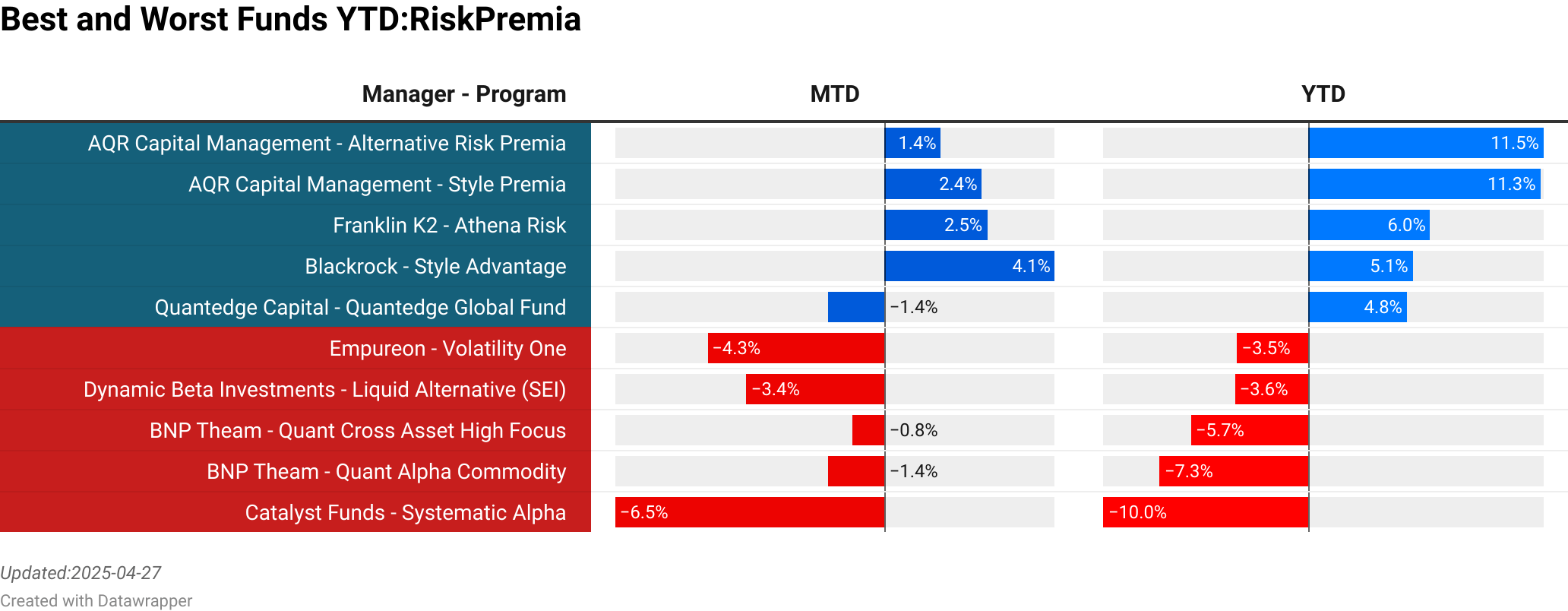 AQR Capital Management : Alternative Risk Premia  :  1.36% [0.00]<br> AQR Capital Management : Style Premia  :  2.35% [336.01]<br> Franklin K2 : Athena Risk  :  2.48% [95.14]<br> Blackrock : Style Advantage  :  4.13% [136.89]<br> Quantedge Capital : Quantedge Global Fund  :  -1.38% [4439.92]<br> Empureon : Volatility One  :  -4.30% [400.32]<br> Dynamic Beta Investments : Liquid Alternative (SEI)  :  -3.35% [1431.97]<br> BNP Theam : Quant Cross Asset High Focus  :  -0.79% [582.23]<br> BNP Theam : Quant Alpha Commodity  :  -1.39% [72.48]<br> Catalyst Funds : Systematic Alpha  :  -6.53% [0.00]<br> > 