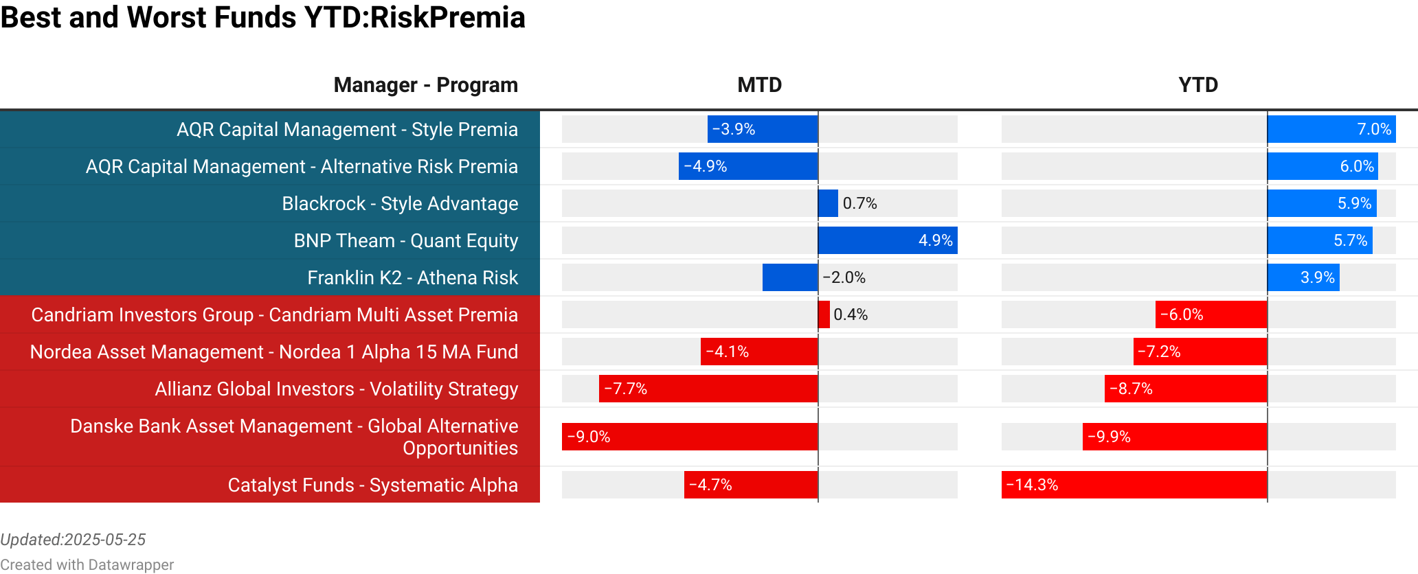 AQR Capital Management : Style Premia  :  -3.91% [1320.00]<br> AQR Capital Management : Alternative Risk Premia  :  -4.91% [0.00]<br> Blackrock : Style Advantage  :  0.74% [142.44]<br> BNP Theam : Quant Equity  :  4.94% [14.58]<br> Franklin K2 : Athena Risk  :  -1.95% [113.45]<br> Candriam Investors Group : Candriam Multi Asset Premia  :  0.41% [0.00]<br> Nordea Asset Management : Nordea 1  Alpha 15 MA Fund  :  -4.14% [2194.89]<br> Allianz Global Investors : Volatility Strategy  :  -7.74% [469.74]<br> Danske Bank Asset Management : Global Alternative Opportunities  :  -9.05% [842.40]<br> Catalyst Funds : Systematic Alpha  :  -4.73% [0.00]<br> > 