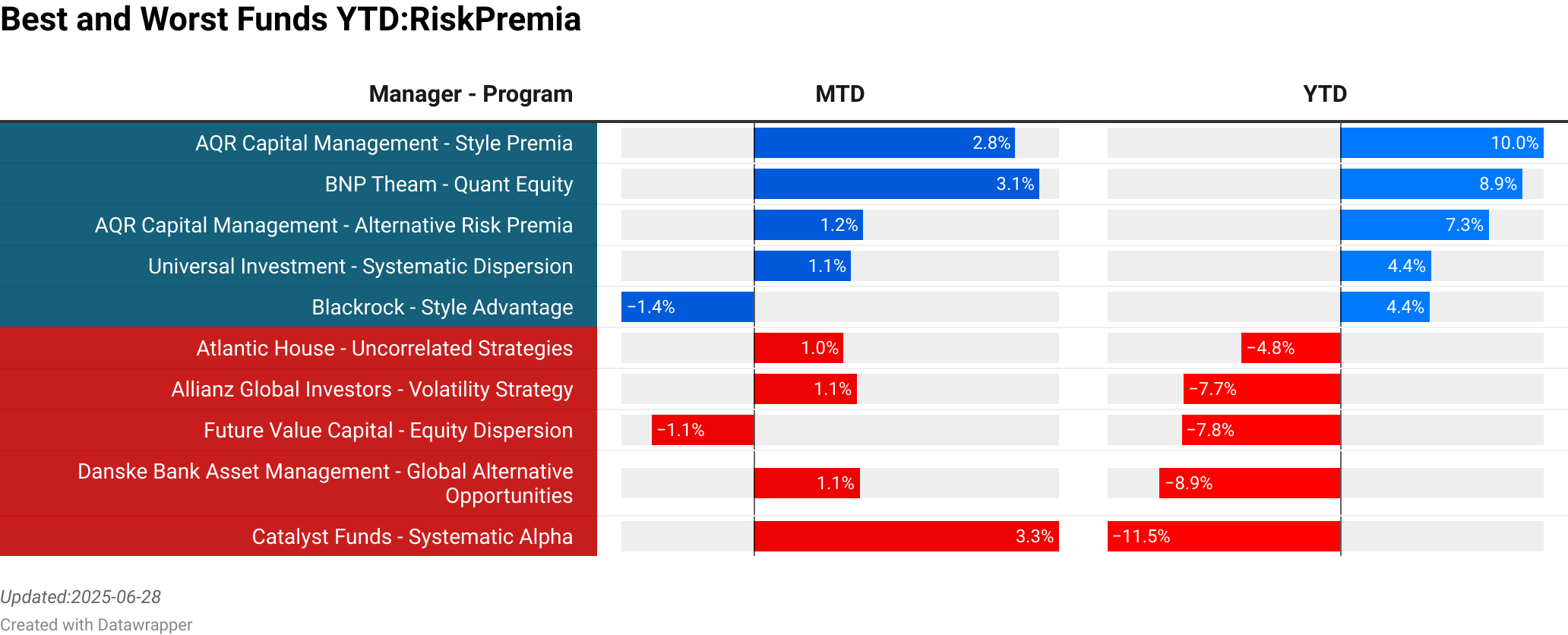 AQR Capital Management : Style Premia  :  2.83% [365.09]<br> BNP Theam : Quant Equity  :  3.09% [14.58]<br> AQR Capital Management : Alternative Risk Premia  :  1.17% [0.00]<br> Universal Investment : Systematic Dispersion  :  1.05% [53.78]<br> Blackrock : Style Advantage  :  -1.43% [142.44]<br> Atlantic House : Uncorrelated Strategies  :  0.97% [300.28]<br> Allianz Global Investors : Volatility Strategy  :  1.11% [469.74]<br> Future Value Capital : Equity Dispersion  :  -1.11% [6.53]<br> Danske Bank Asset Management : Global Alternative Opportunities  :  1.14% [842.40]<br> Catalyst Funds : Systematic Alpha  :  3.29% [0.00]<br> > 