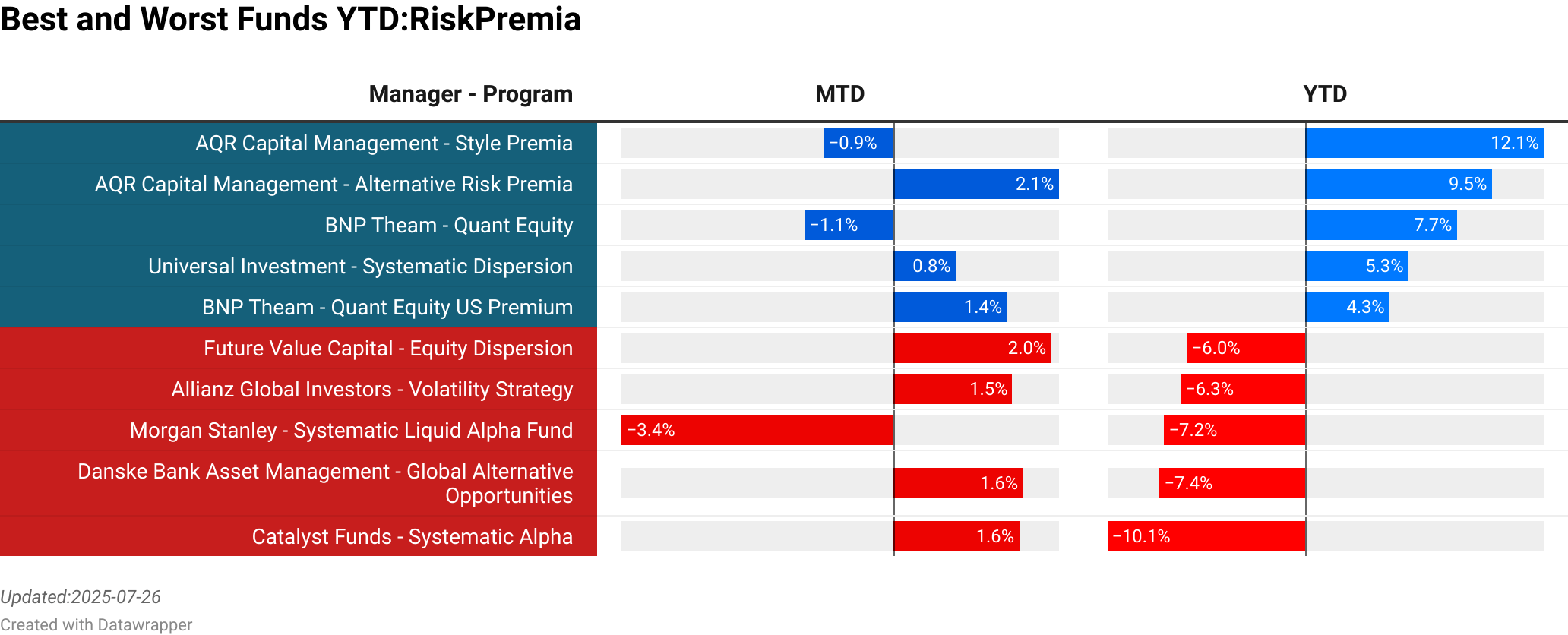 AQR Capital Management : Style Premia  :  -0.85% [1470.00]<br> AQR Capital Management : Alternative Risk Premia  :  2.06% [0.00]<br> BNP Theam : Quant Equity  :  -1.10% [14.58]<br> Universal Investment : Systematic Dispersion  :  0.78% [53.78]<br> BNP Theam : Quant Equity US Premium  :  1.42% [21.20]<br> Future Value Capital : Equity Dispersion  :  1.97% [6.53]<br> Allianz Global Investors : Volatility Strategy  :  1.49% [469.74]<br> Morgan Stanley : Systematic Liquid Alpha Fund  :  -3.38% [86.03]<br> Danske Bank Asset Management : Global Alternative Opportunities  :  1.62% [885.60]<br> Catalyst Funds : Systematic Alpha  :  1.57% [0.00]<br> > 