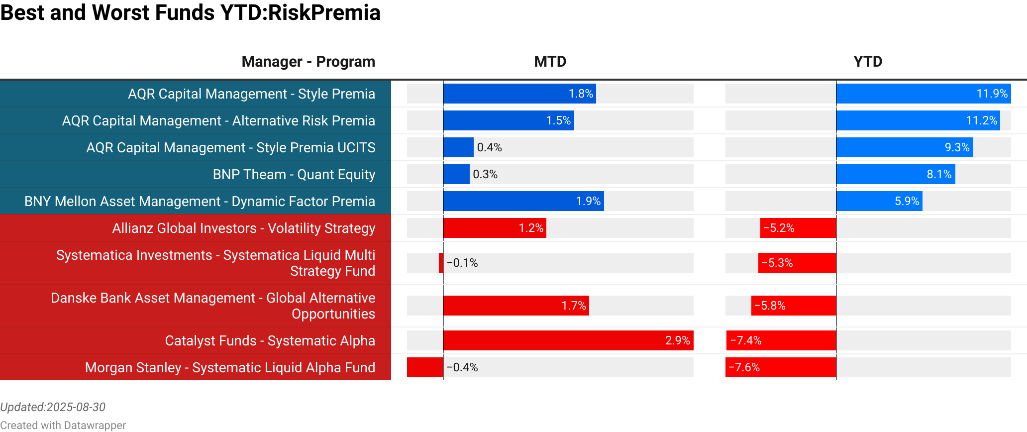 AQR Capital Management : Style Premia  :  1.79% [1590.00]<br> AQR Capital Management : Alternative Risk Premia  :  1.53% [0.00]<br> AQR Capital Management : Style Premia UCITS  :  0.36% [356.05]<br> BNP Theam : Quant Equity  :  0.31% [14.64]<br> BNY Mellon Asset Management : Dynamic Factor Premia  :  1.88% [25.94]<br> Allianz Global Investors : Volatility Strategy  :  1.21% [425.73]<br> Systematica Investments : Systematica Liquid Multi Strategy Fund  :  -0.05% [1600.00]<br> Danske Bank Asset Management : Global Alternative Opportunities  :  1.71% [914.40]<br> Catalyst Funds : Systematic Alpha  :  2.92% [0.00]<br> Morgan Stanley : Systematic Liquid Alpha Fund  :  -0.42% [72.99]<br> > 