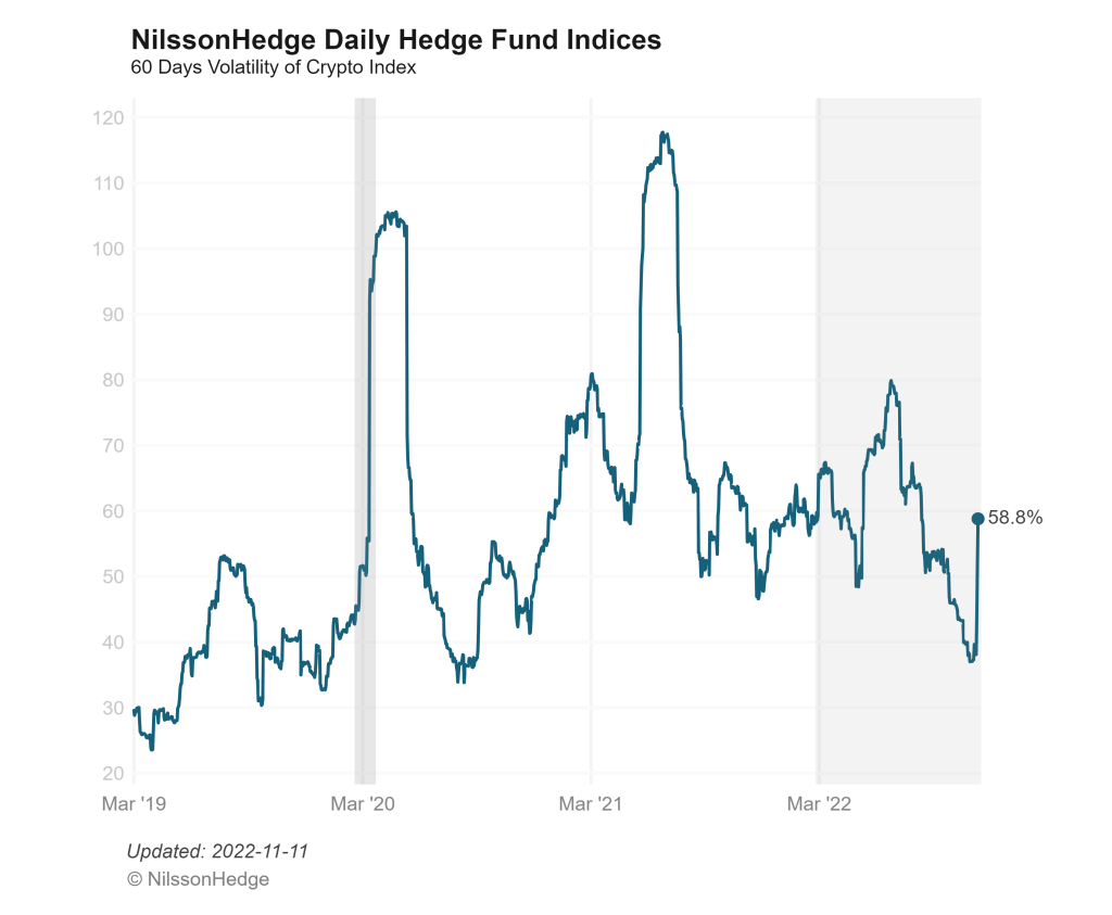 60-day volatility of the NIlssonHedge Crypto Index.