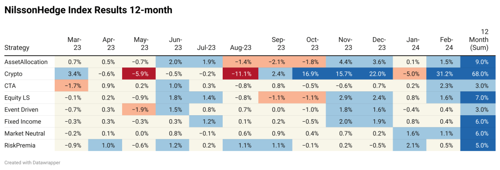 12-month return of the NilssonHedge Indices (March-23 to Feb-24)