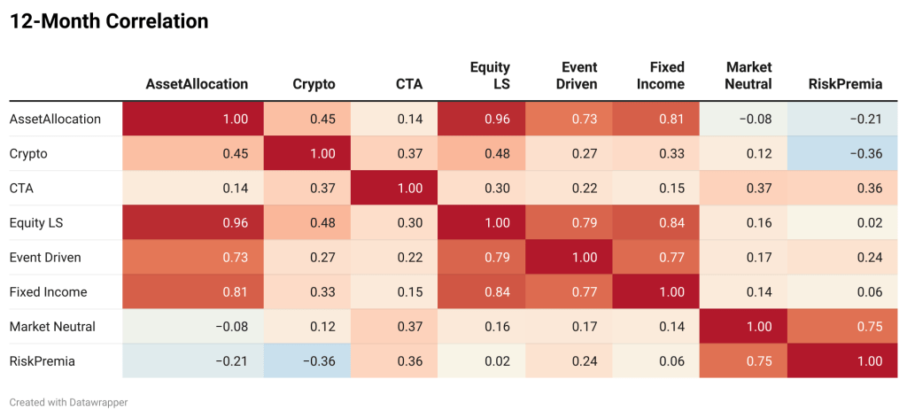 Correlation of the NilssonHedge indices (Mar-23 to Feb-24)